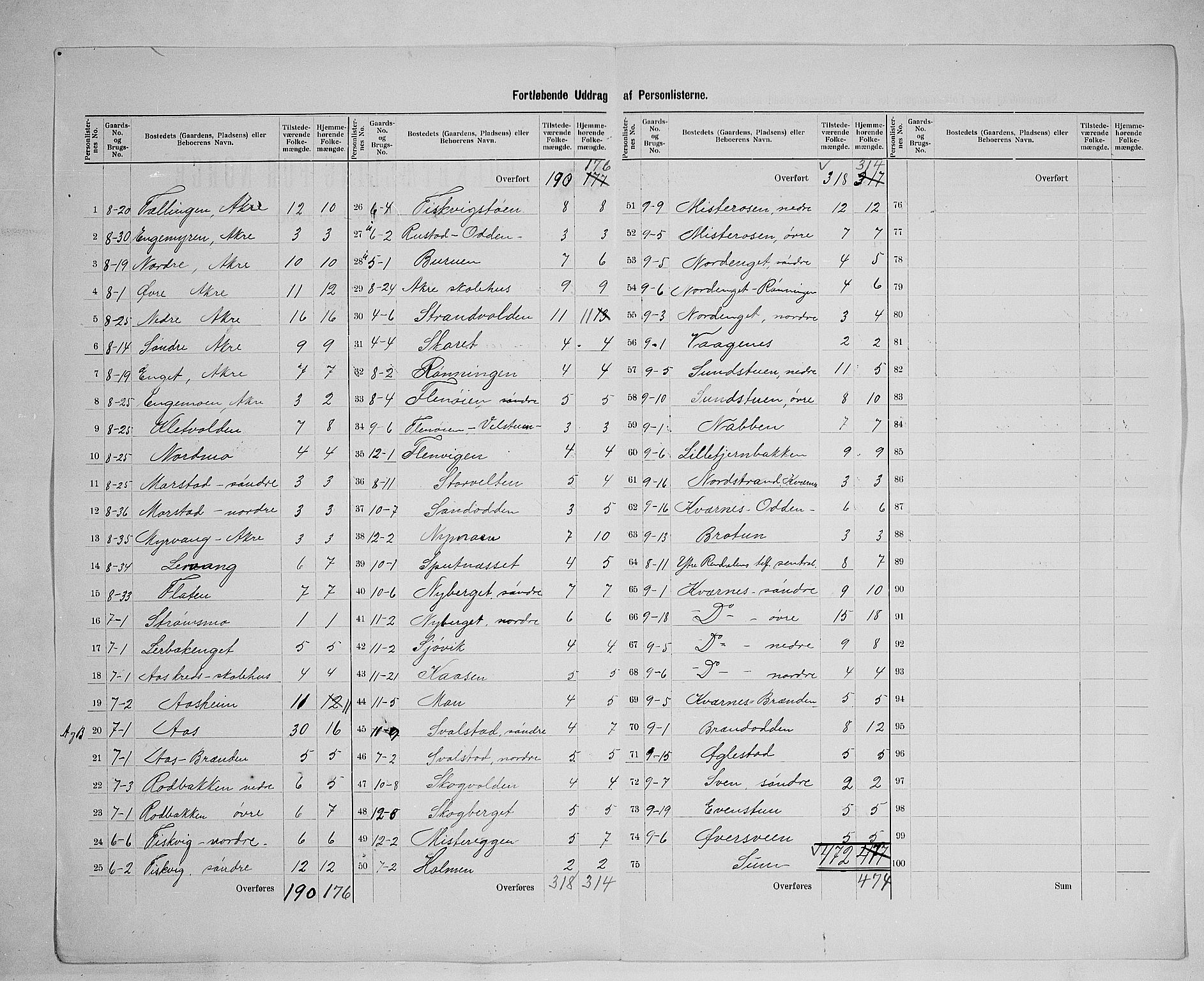 SAH, 1900 census for Ytre Rendal, 1900, p. 16