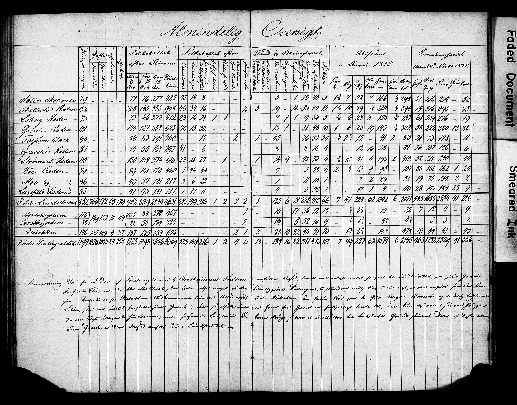 , 1835 Census for Gjerpen parish, 1835