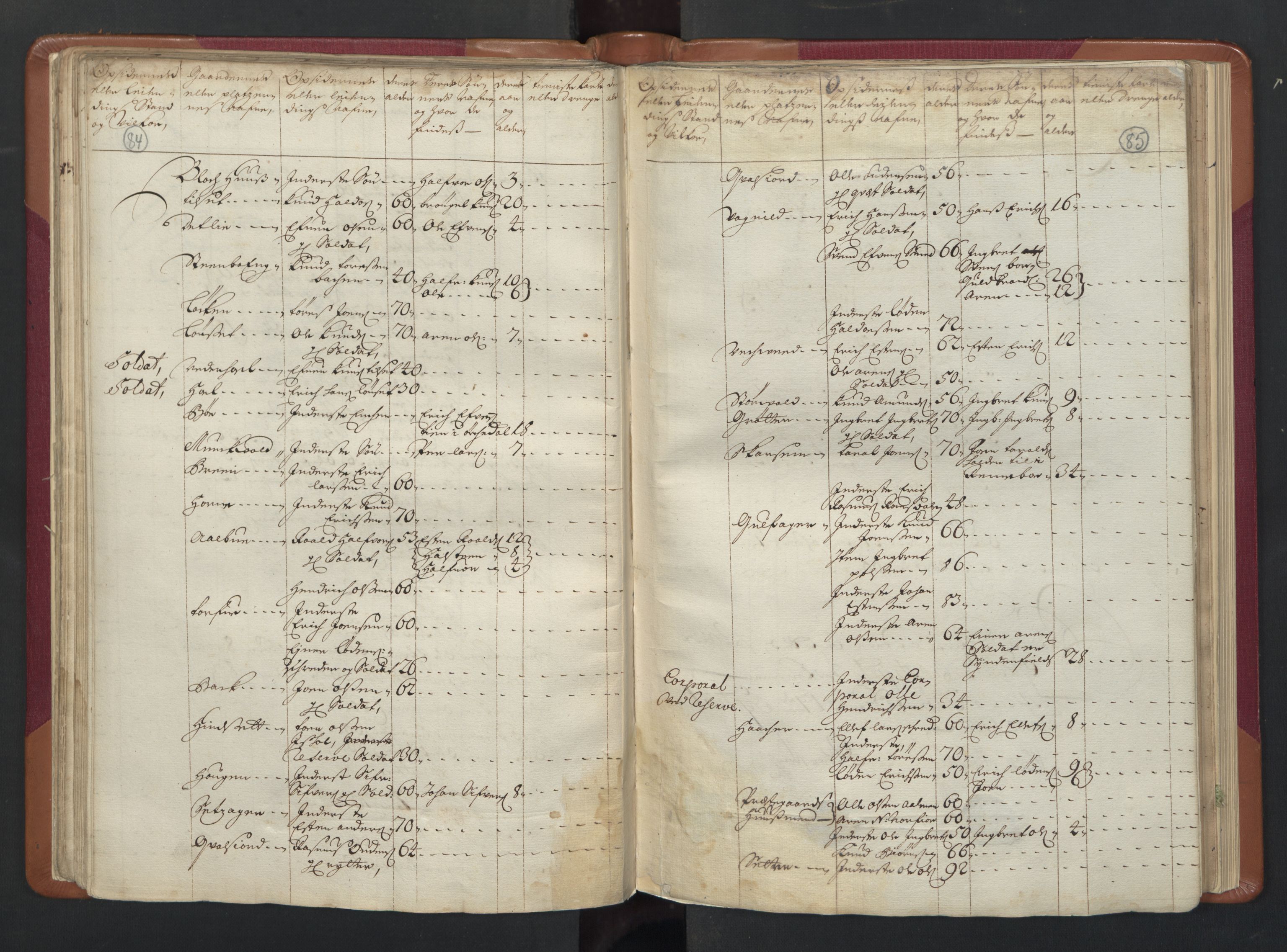 RA, Census (manntall) 1701, no. 13: Orkdal fogderi and Gauldal fogderi including Røros kobberverk, 1701, p. 84-85
