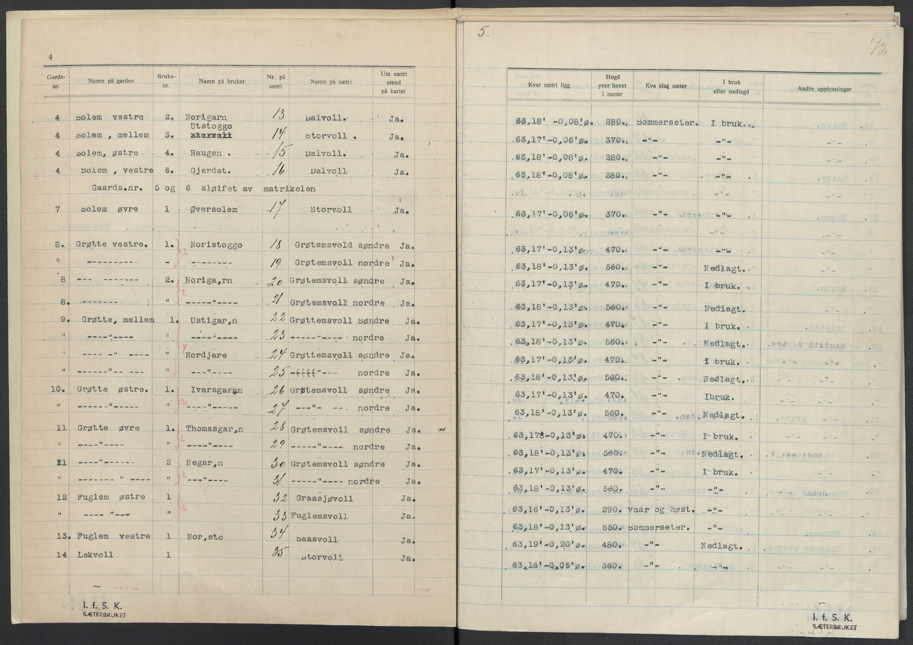 Instituttet for sammenlignende kulturforskning, AV/RA-PA-0424/F/Fc/L0014/0003: Eske B14: / Sør-Trøndelag (perm XLI), 1933-1935, p. 72