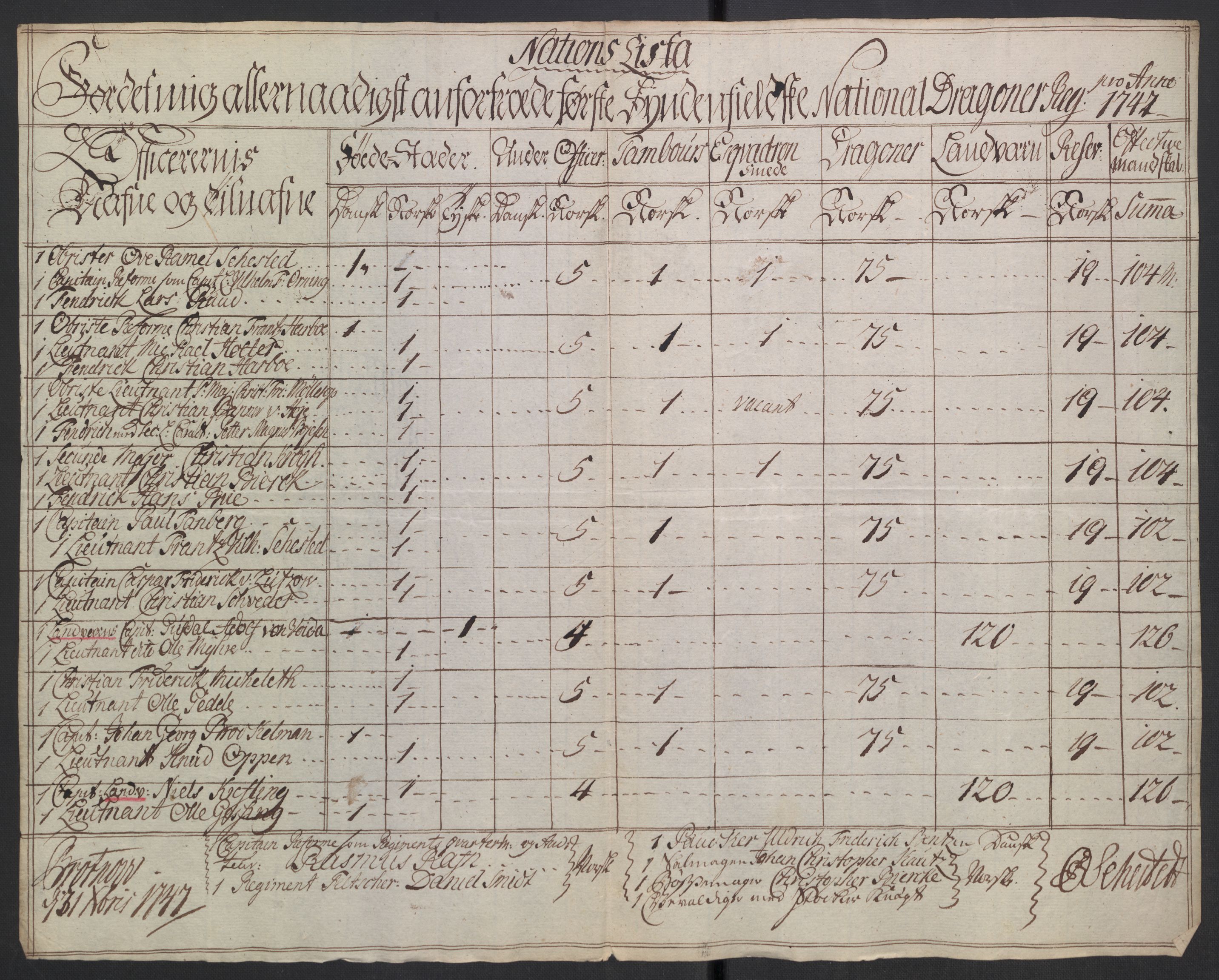 Kommanderende general (KG I) med Det norske krigsdirektorium, AV/RA-EA-5419/D/L0265: 1. Sønnafjelske dragonregiment: Lister, 1717-1753, p. 331