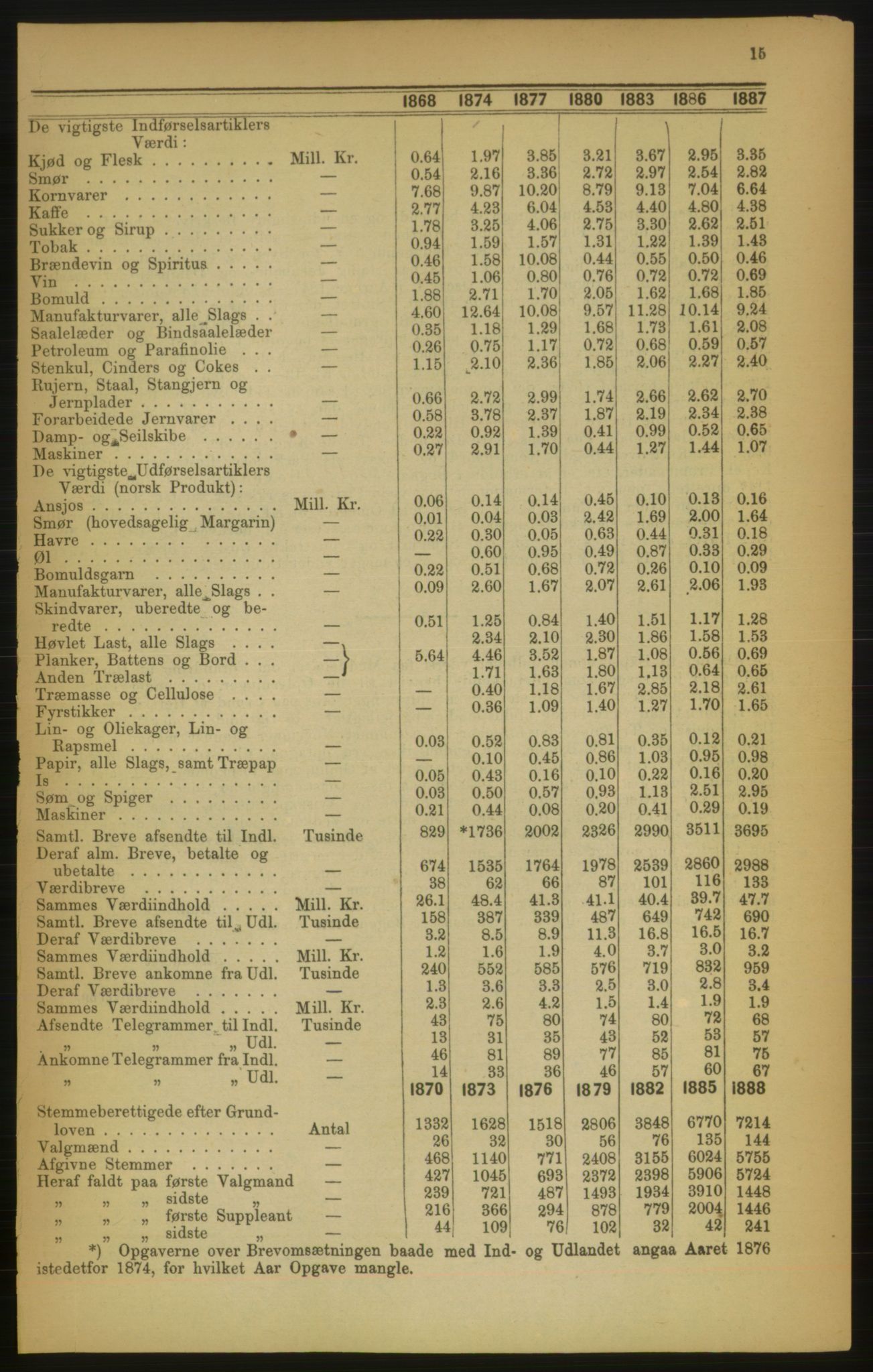 Kristiania/Oslo adressebok, PUBL/-, 1889, p. 15