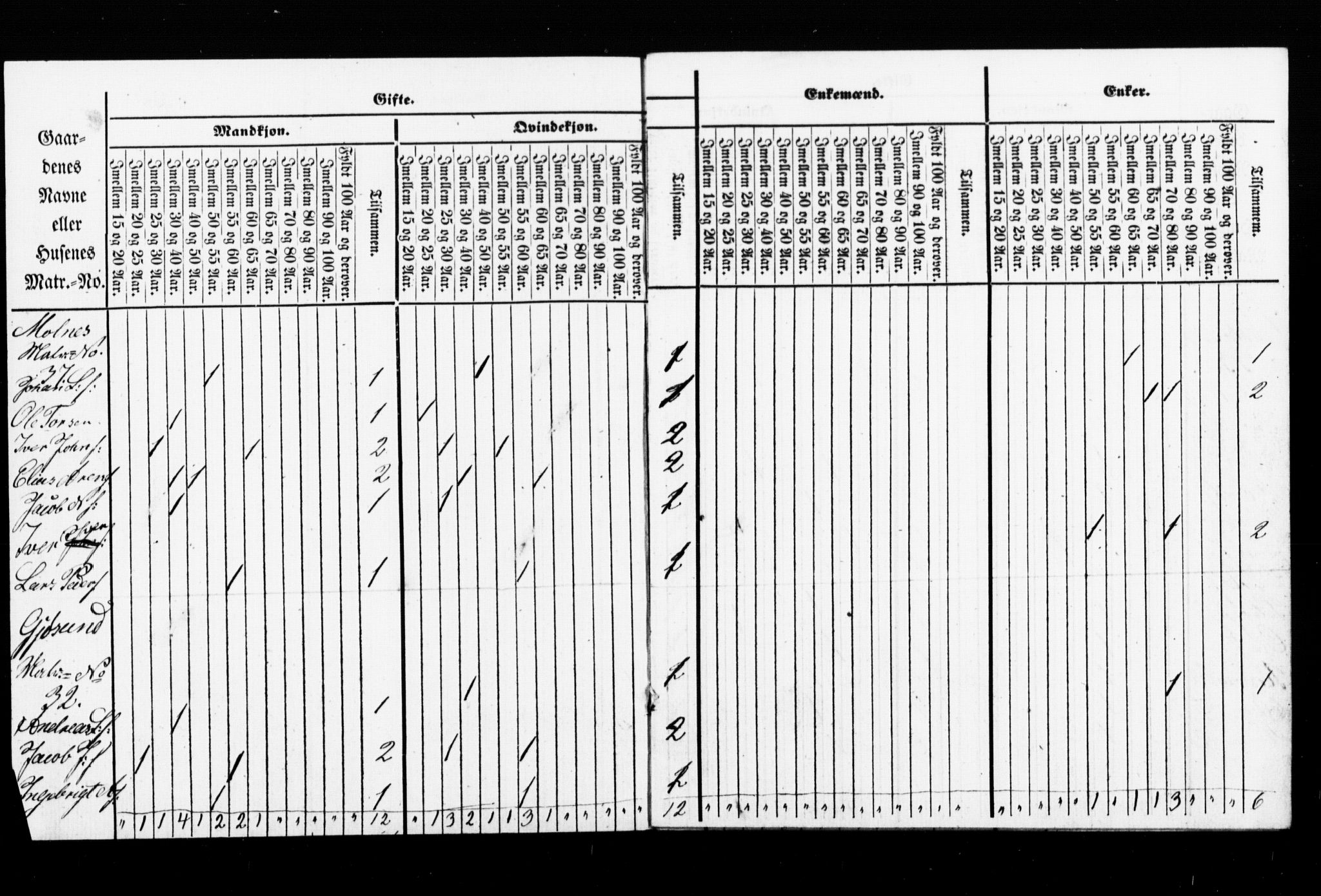 SAT, Census 1855 for Haram, 1855