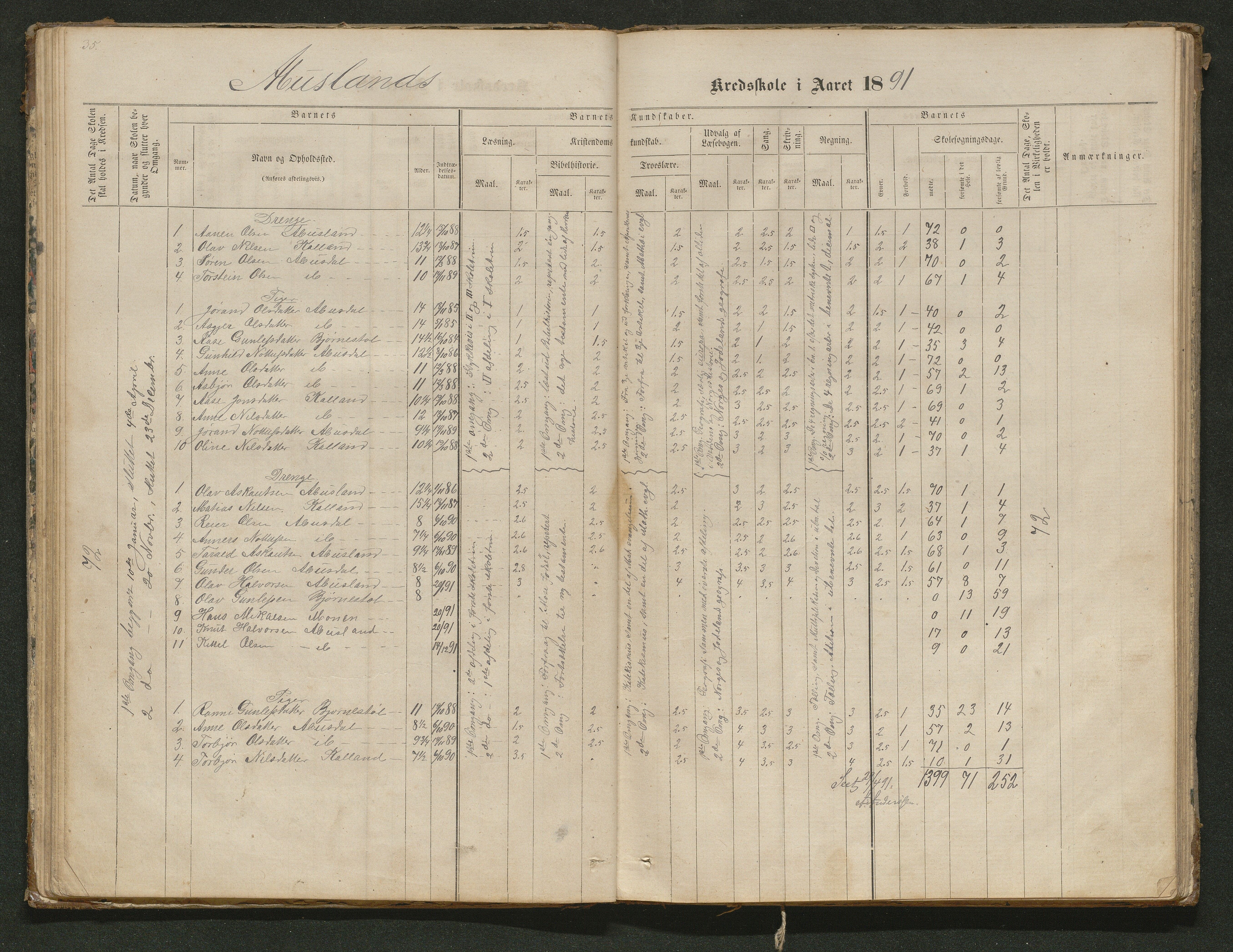 Hornnes kommune, Tønnesvold, Abusland skolekretser, AAKS/KA0936-550g/F1/L0001: Skoleprotokoll Abusland, Tønnesvold, 1864-1896, p. 35