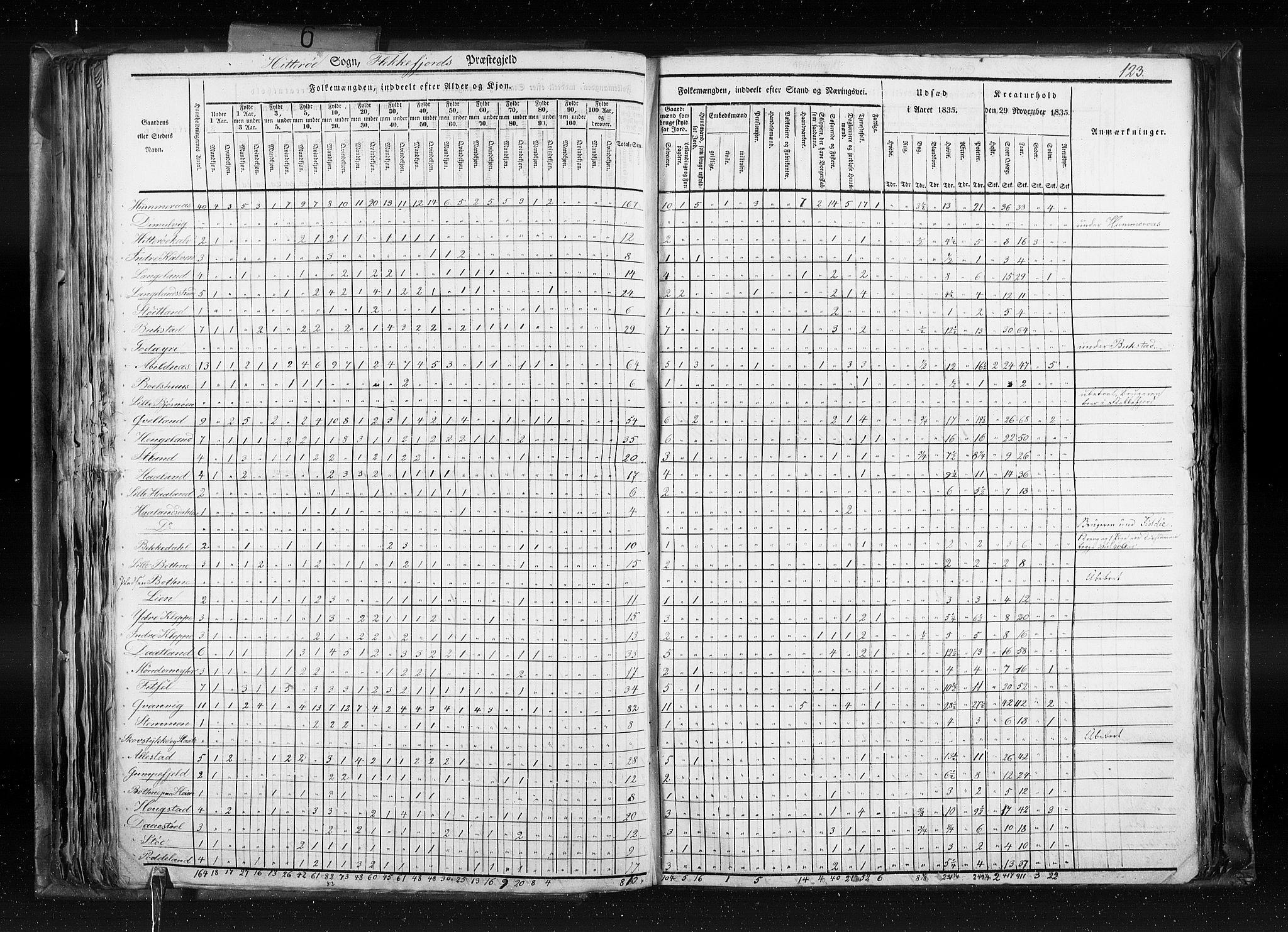 RA, Census 1835, vol. 6: Lister og Mandal amt og Stavanger amt, 1835, p. 123