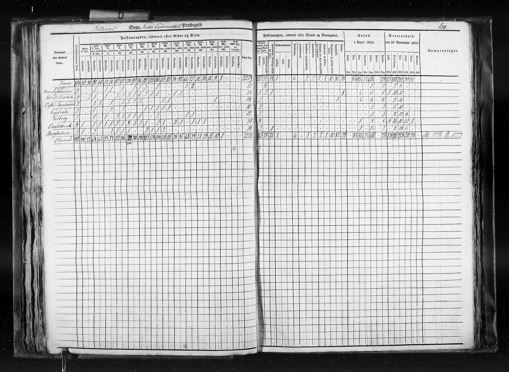RA, Census 1835, vol. 6: Lister og Mandal amt og Stavanger amt, 1835, p. 100