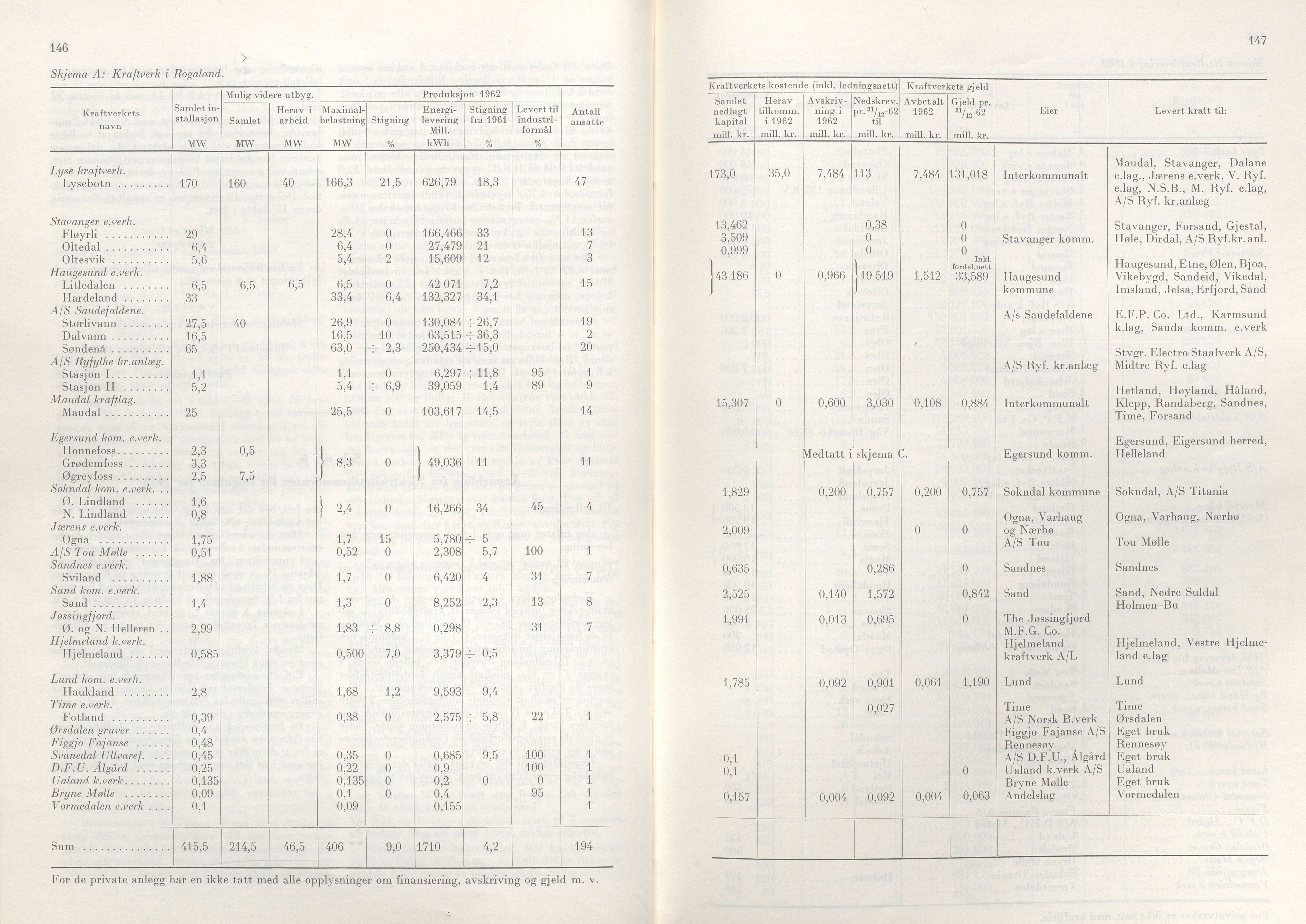 Rogaland fylkeskommune - Fylkesrådmannen , IKAR/A-900/A/Aa/Aaa/L0083: Møtebok , 1963, p. 146-147