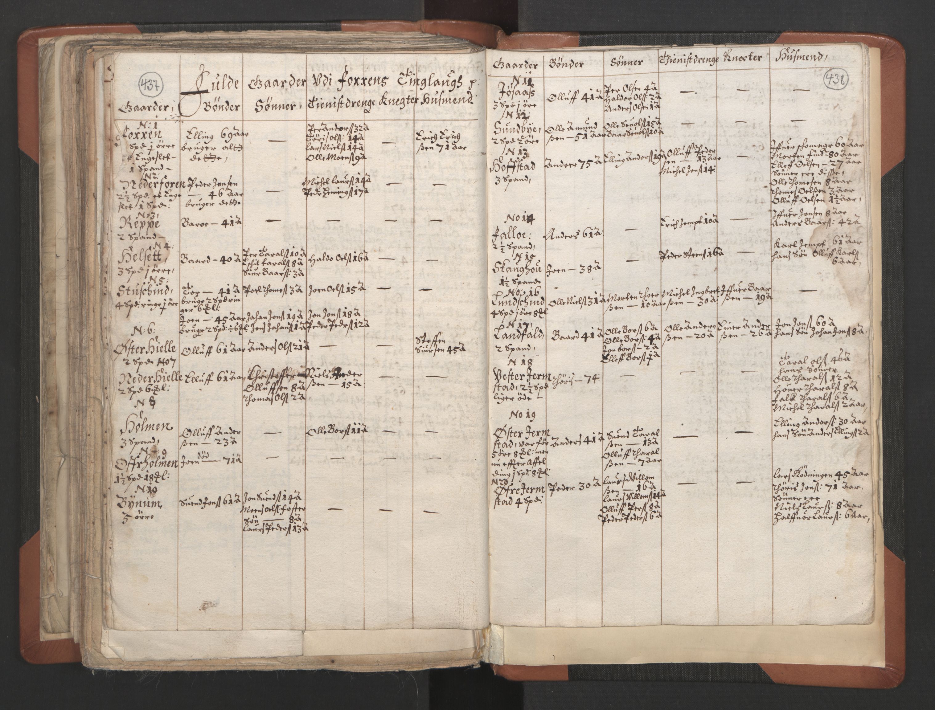 RA, Vicar's Census 1664-1666, no. 32: Innherad deanery, 1664-1666, p. 437-438