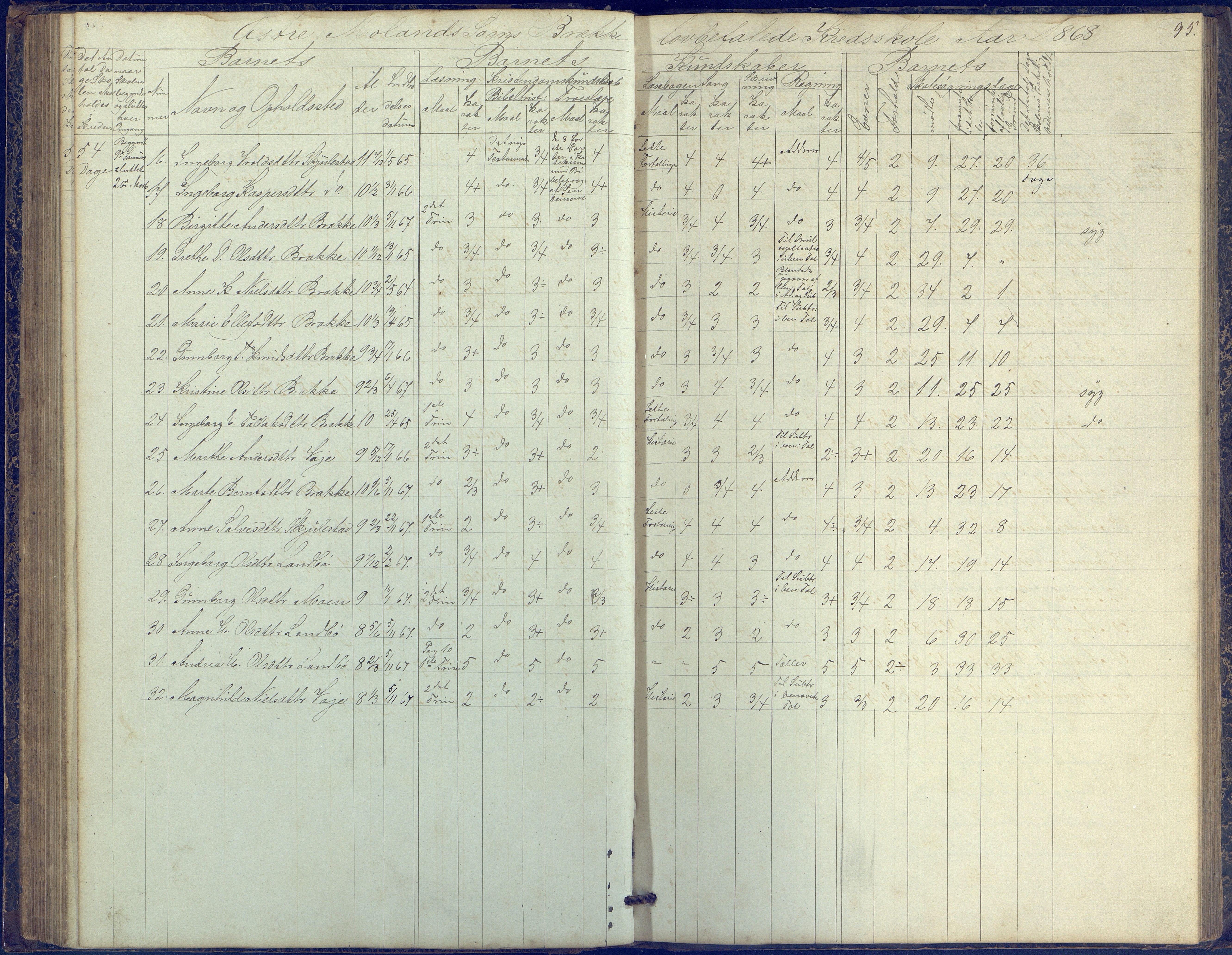 Austre Moland kommune, AAKS/KA0918-PK/09/09b/L0002: Skoleprotokoll, 1852-1878, p. 95