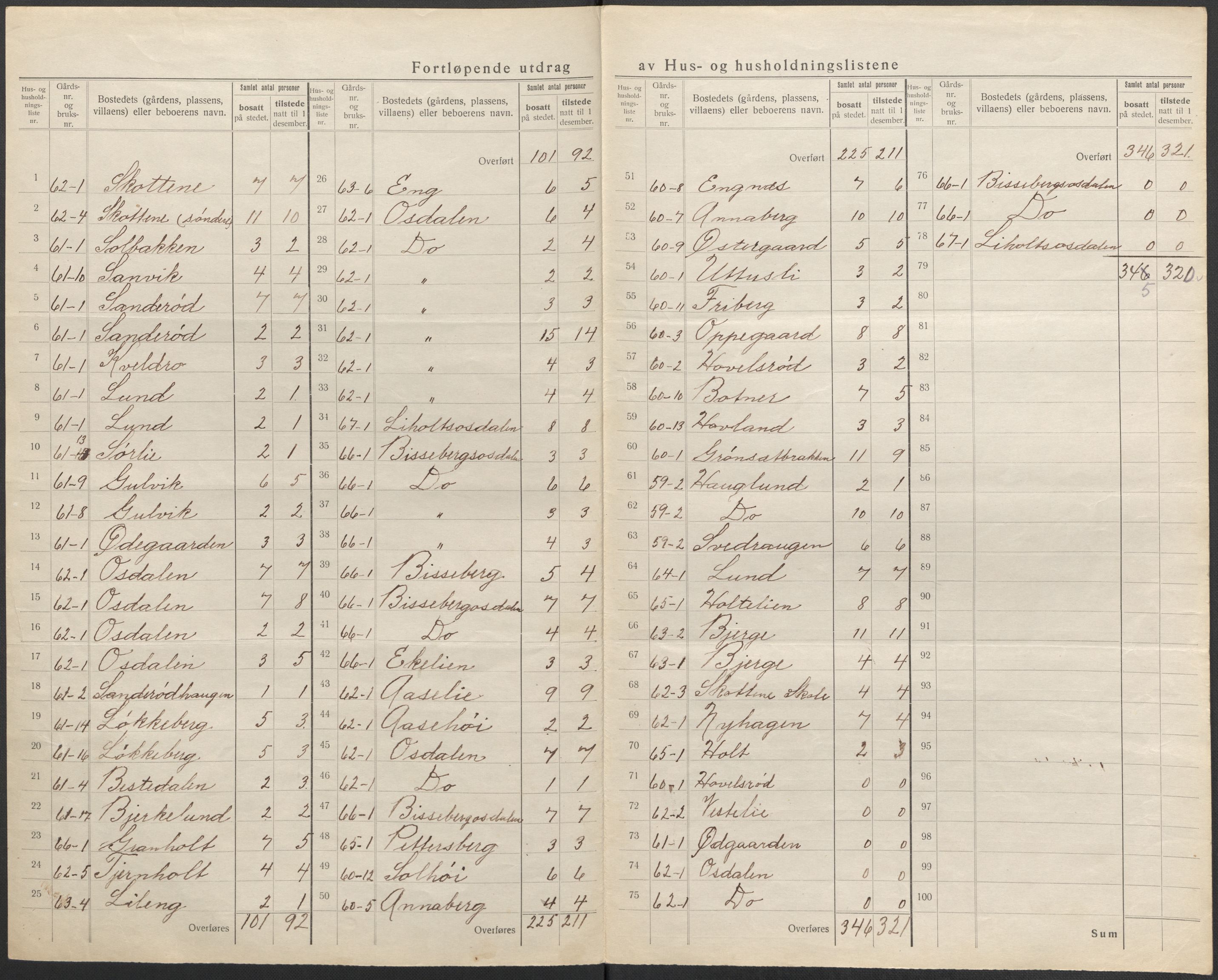 SAO, 1920 census for Idd, 1920, p. 21