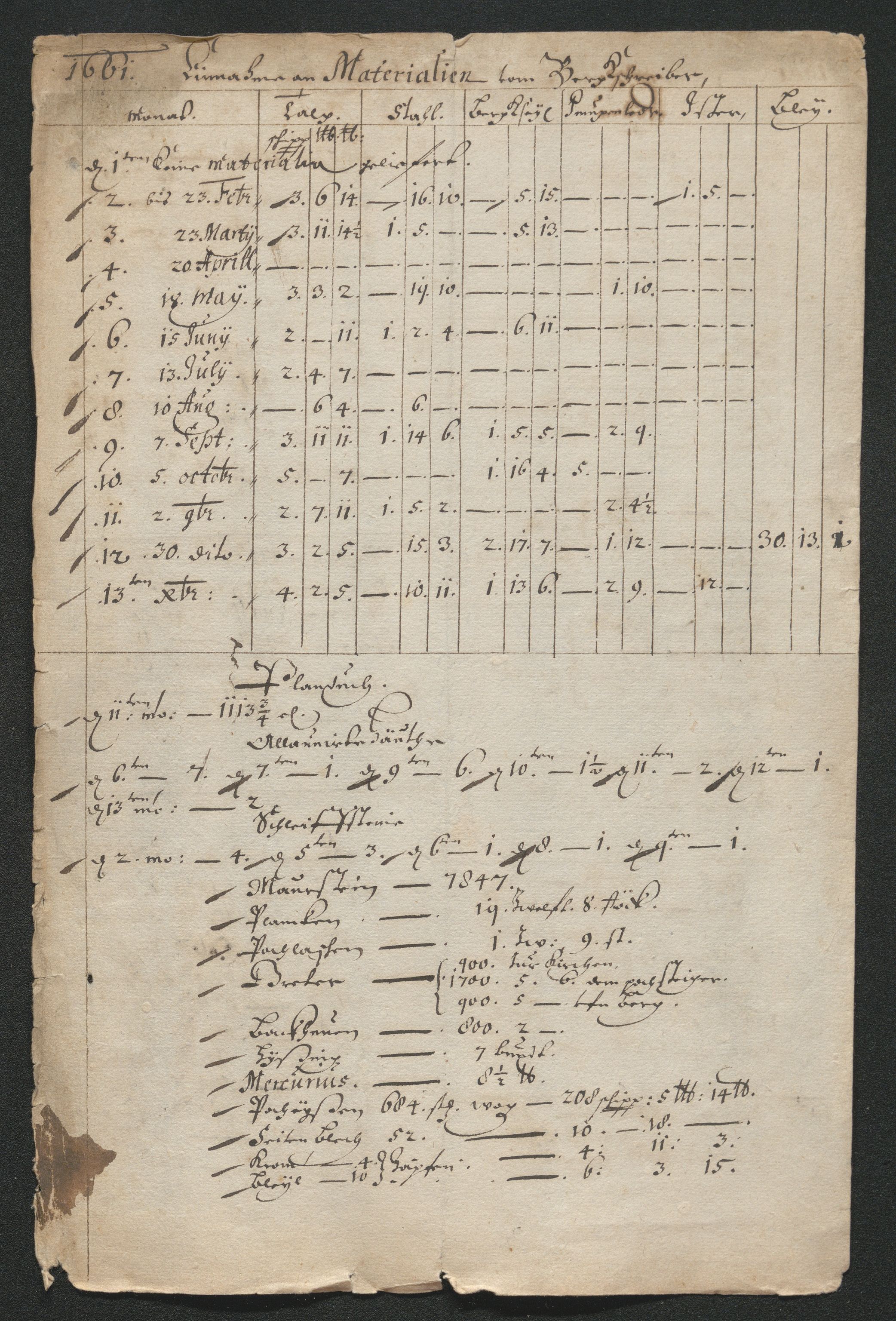 Kongsberg Sølvverk 1623-1816, AV/SAKO-EA-3135/001/D/Dc/Dcd/L0038: Utgiftsregnskap for gruver m.m. , 1661-1665, p. 5