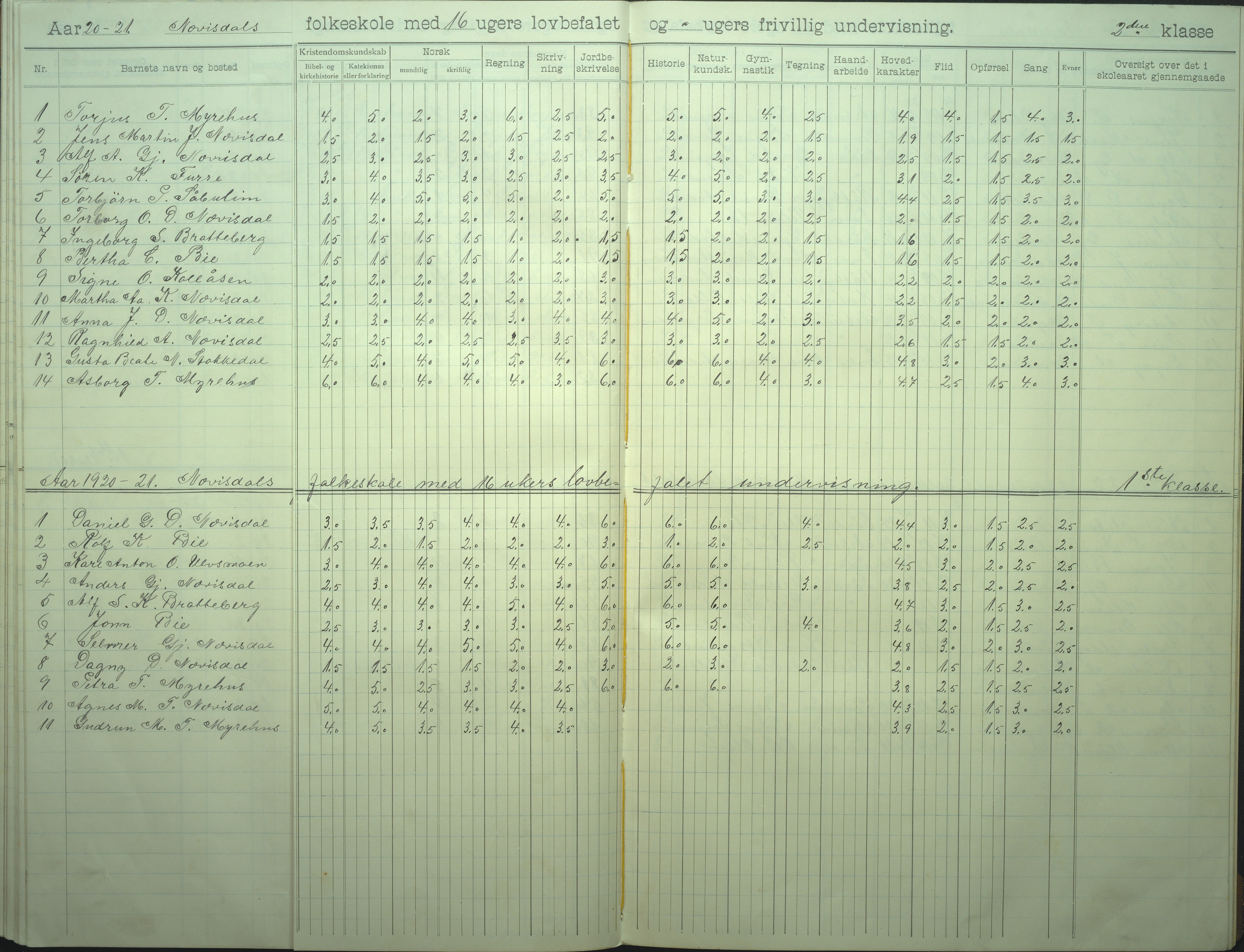 Øyestad kommune frem til 1979, AAKS/KA0920-PK/06/06I/L0008: Skoleprotokoll, 1905-1928