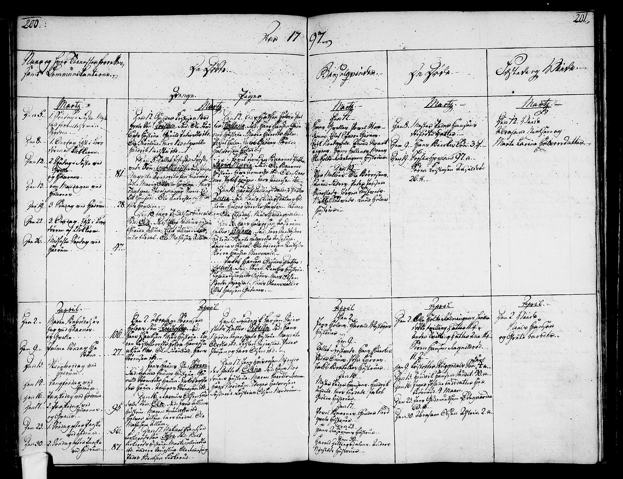 Hedrum kirkebøker, SAKO/A-344/F/Fa/L0002: Parish register (official) no. I 2, 1785-1807, p. 200-201