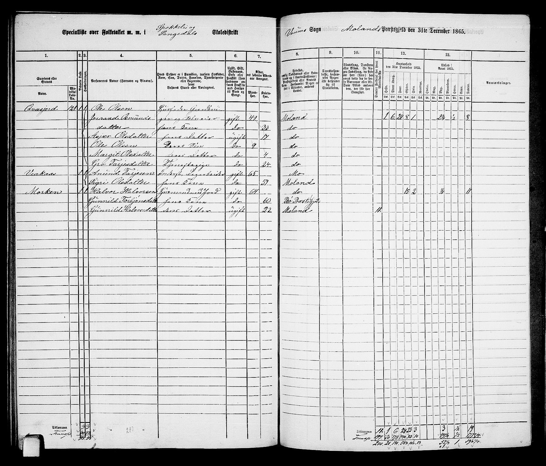 RA, 1865 census for Moland, 1865, p. 86
