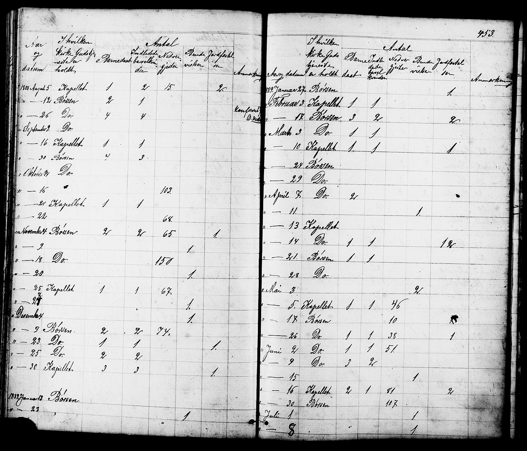 Ministerialprotokoller, klokkerbøker og fødselsregistre - Sør-Trøndelag, SAT/A-1456/665/L0777: Parish register (copy) no. 665C02, 1867-1915, p. 453