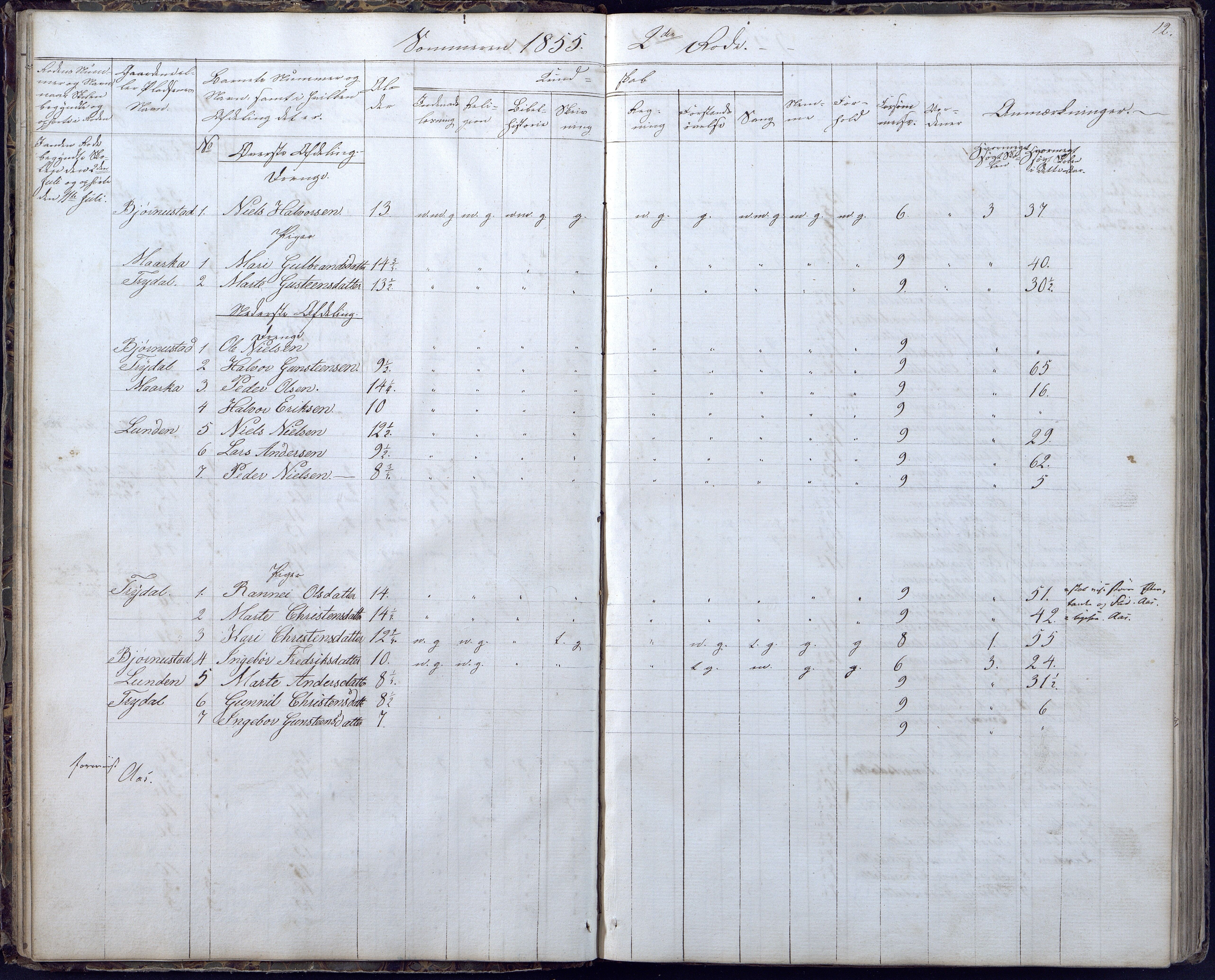 Gjerstad Kommune, Gjerstad Skole, AAKS/KA0911-550a/F02/L0004: Skolejournal/protokoll 6.skoledistrikt, 1854-1869, p. 12