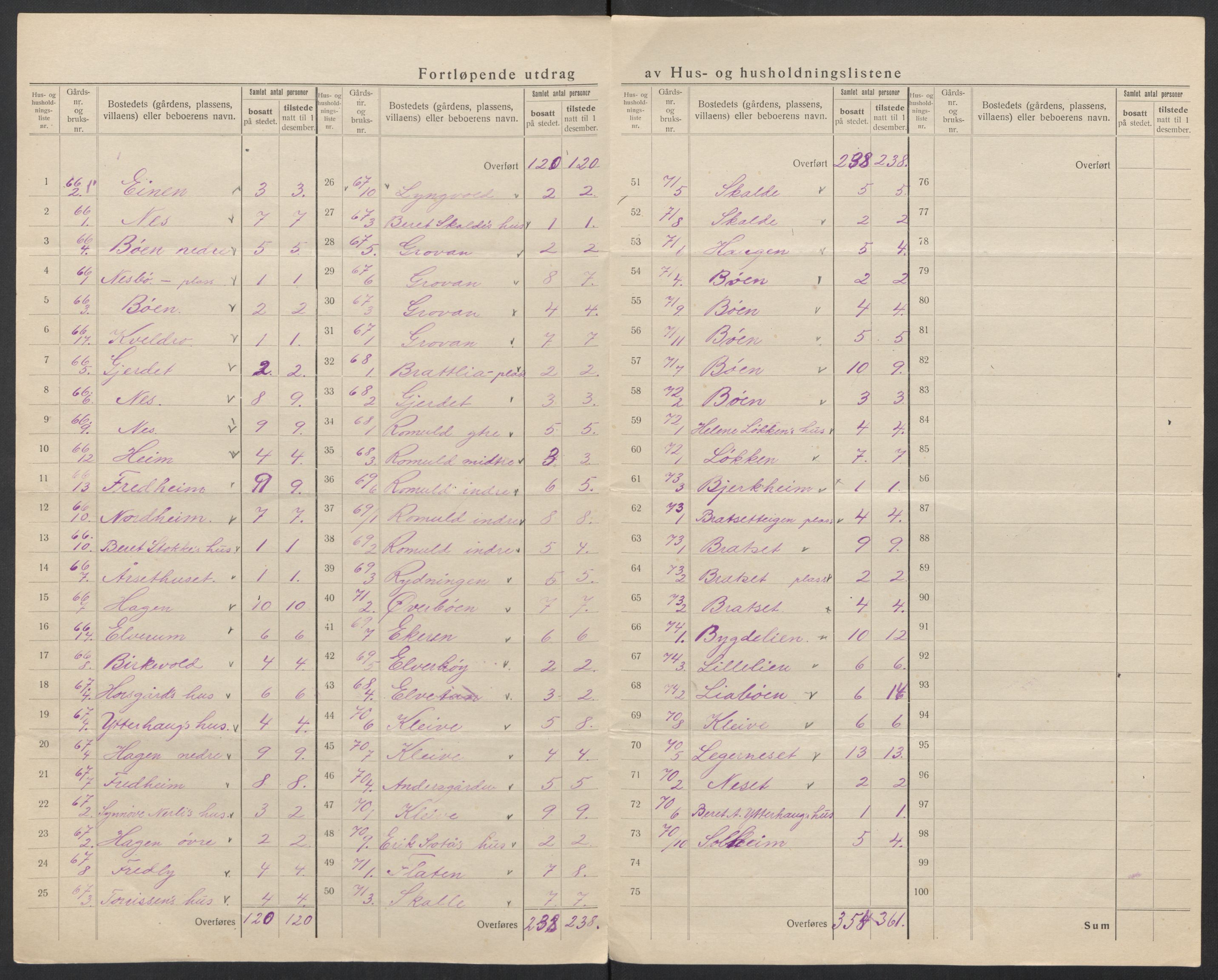 SAT, 1920 census for Bolsøy, 1920, p. 28