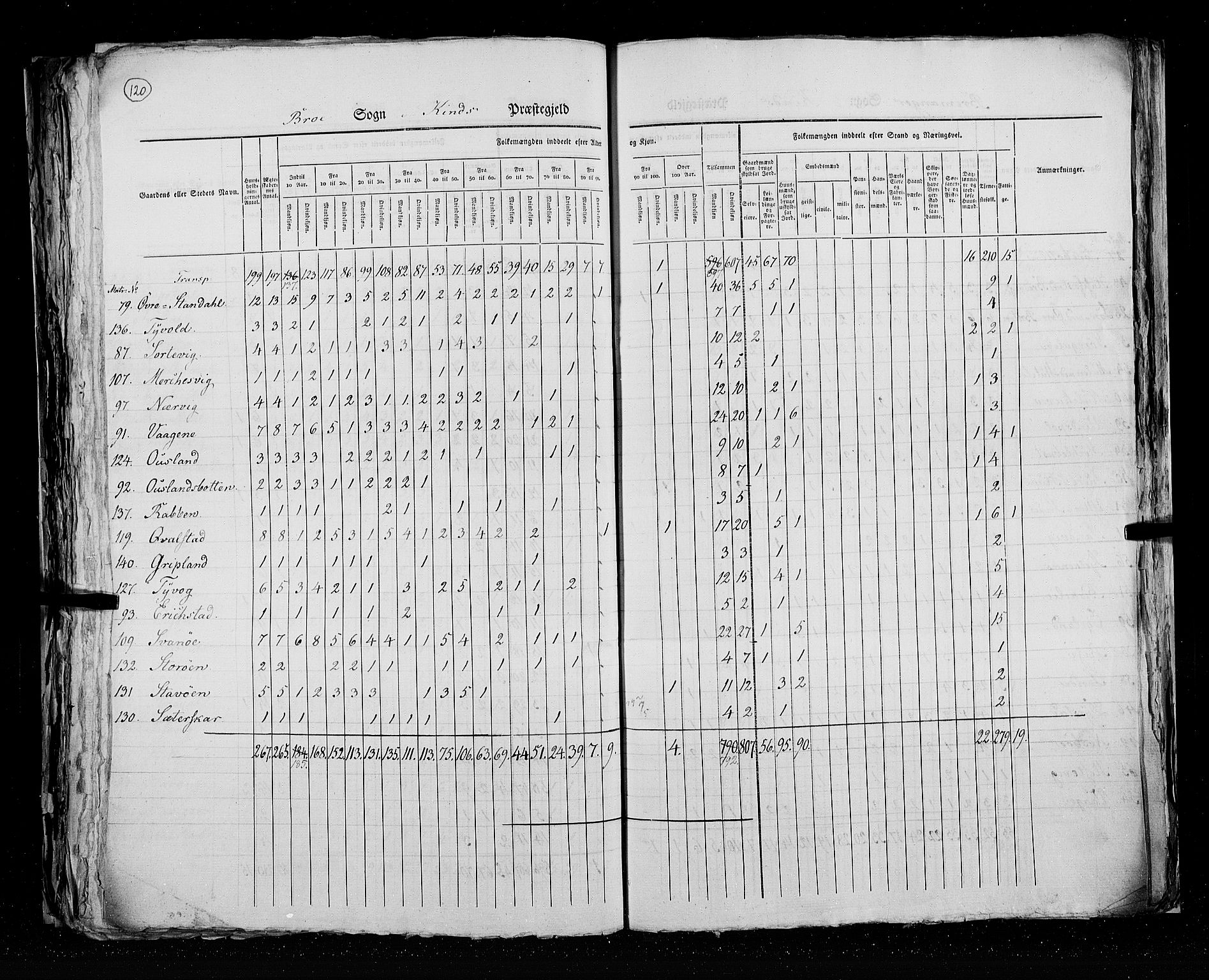 RA, Census 1825, vol. 14: Nordre Bergenhus amt, 1825, p. 120