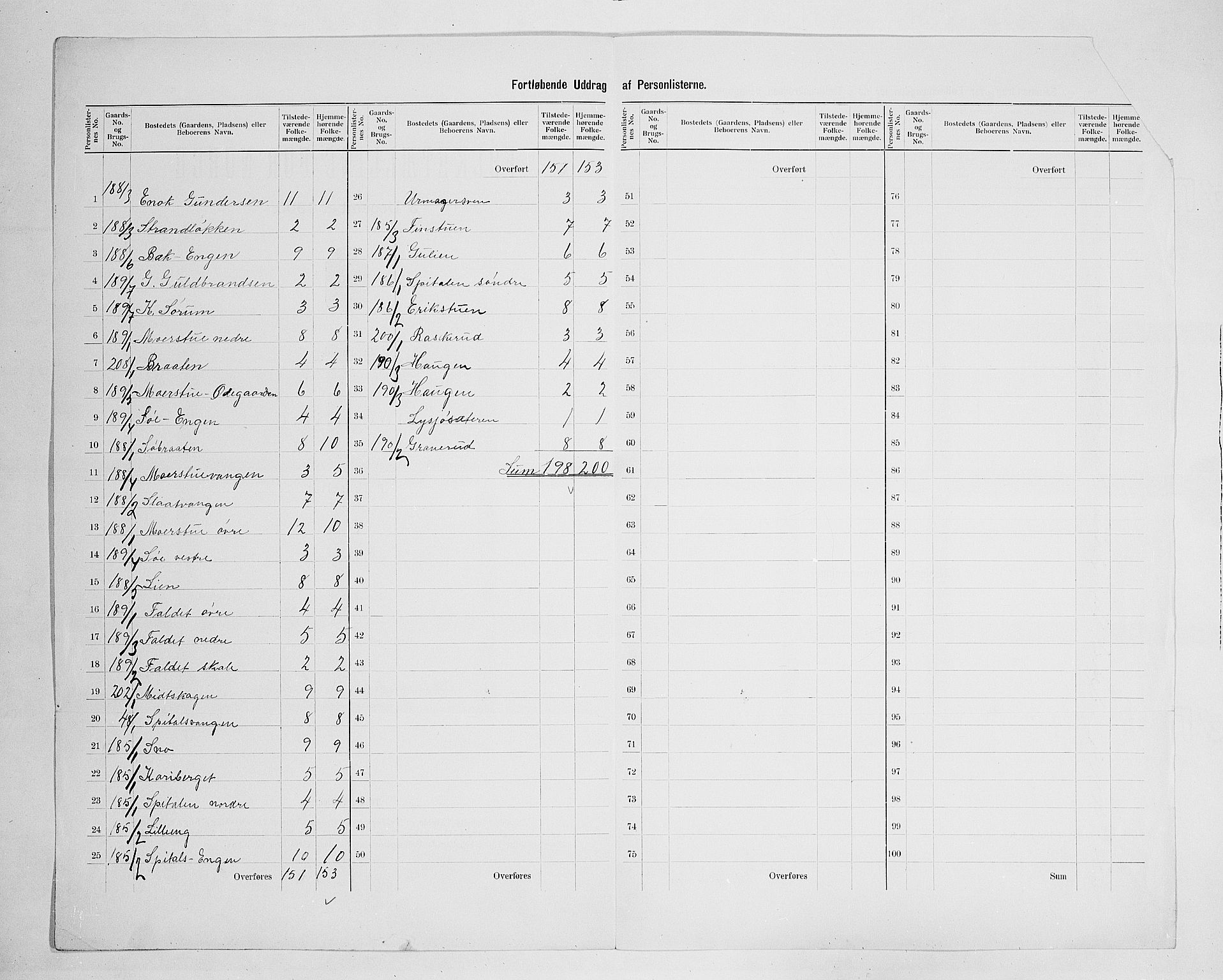 SAH, 1900 census for Stange, 1900, p. 62