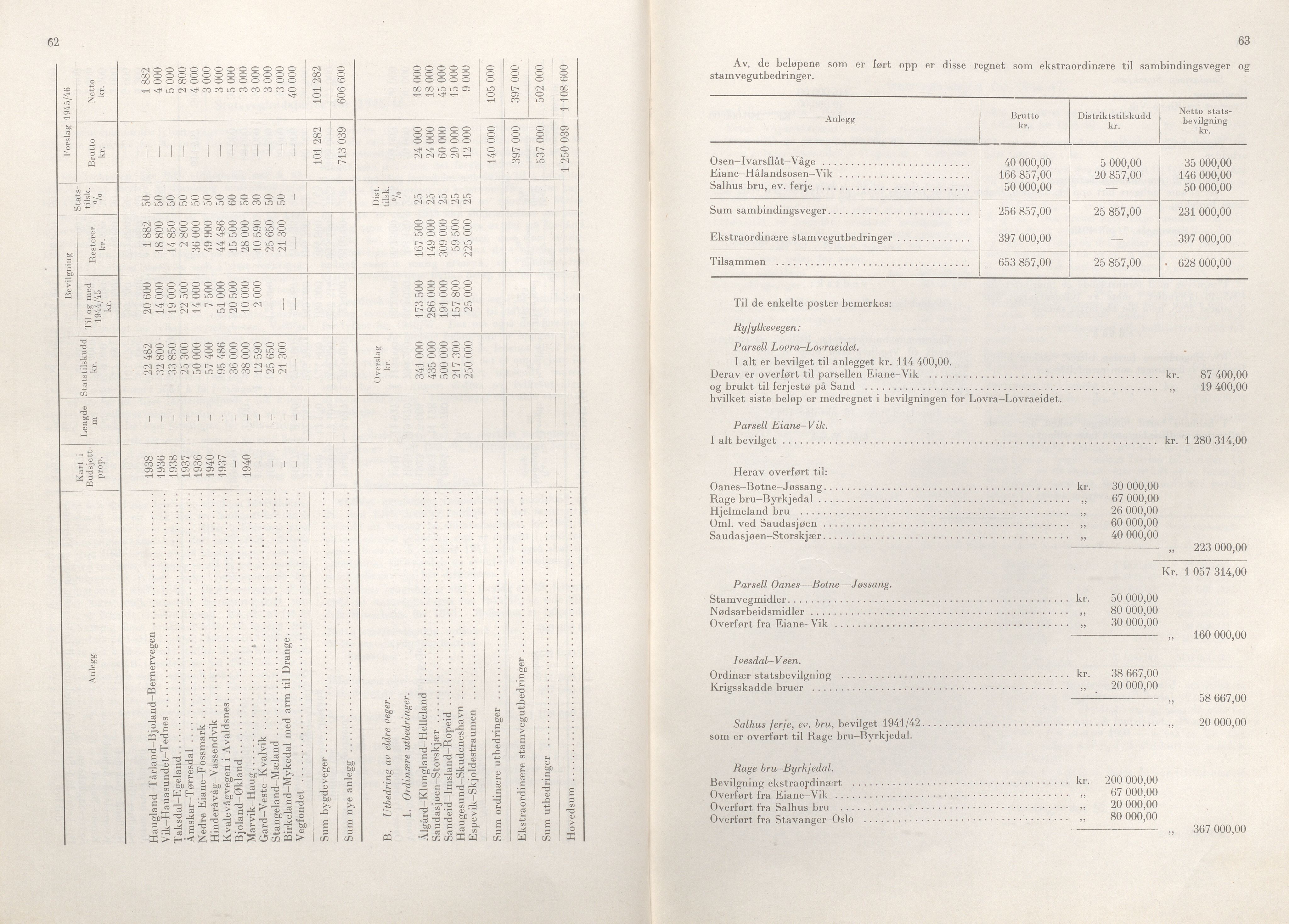 Rogaland fylkeskommune - Fylkesrådmannen , IKAR/A-900/A/Aa/Aaa/L0064: Møtebok , 1945, p. 62-63