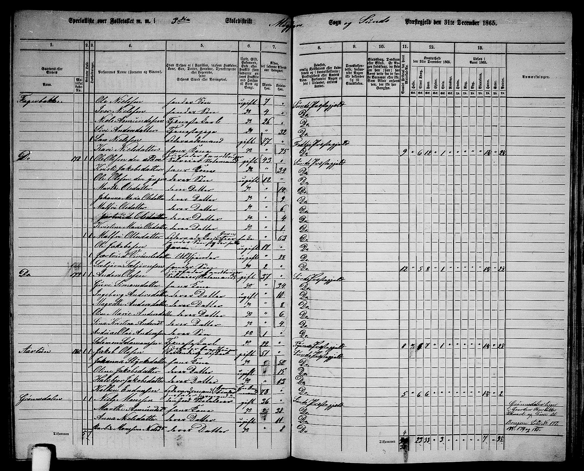 RA, 1865 census for Sund, 1865, p. 143