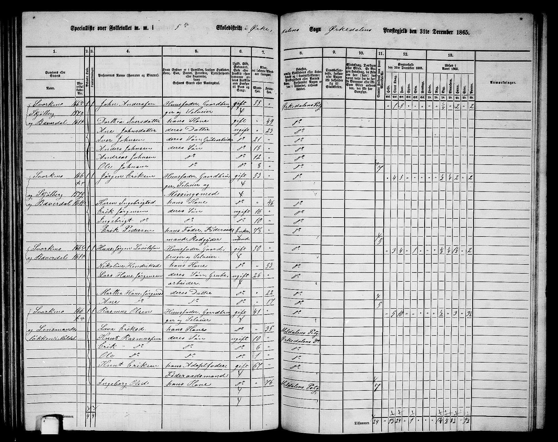 RA, 1865 census for Orkdal, 1865, p. 148