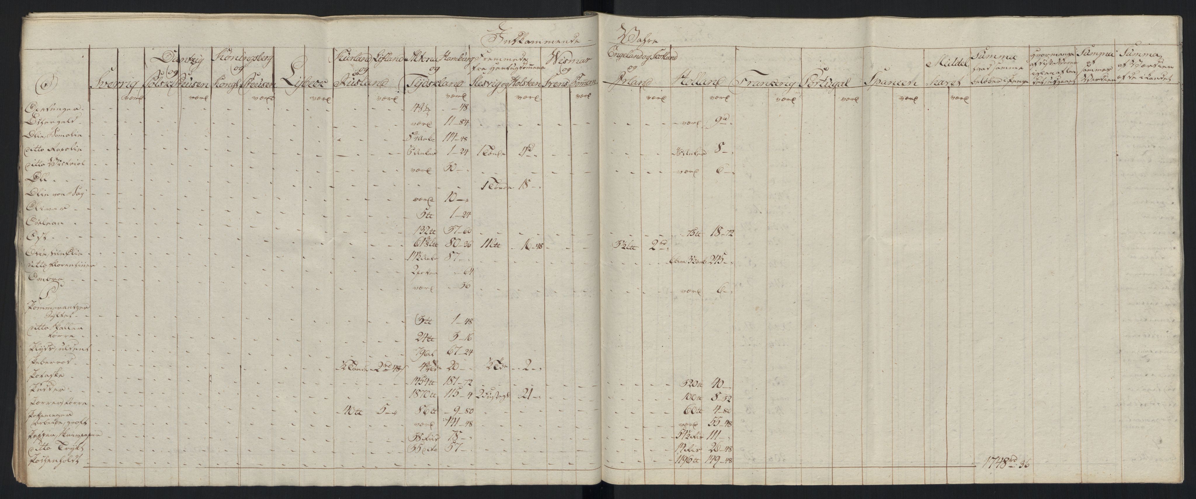 Generaltollkammeret, tollregnskaper, AV/RA-EA-5490/R33/L0213/0001: Tollregnskaper Trondheim A / Tabeller over inn- og utførte varer fra og til fremmede steder, 1786-1795, p. 243