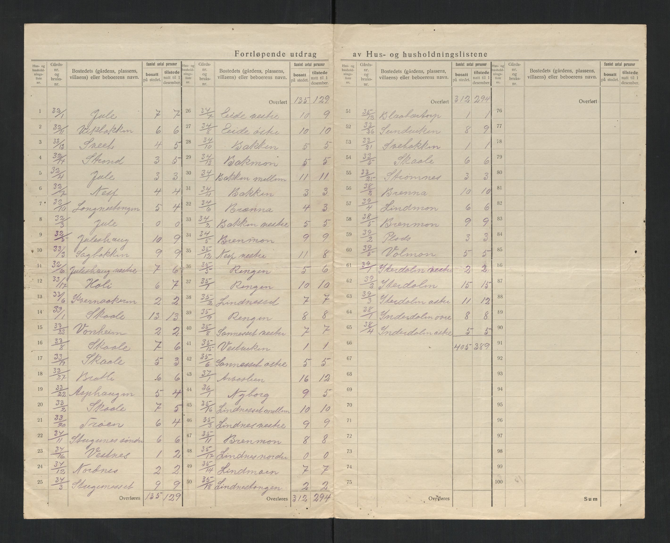 SAT, 1920 census for Sørli, 1920, p. 15