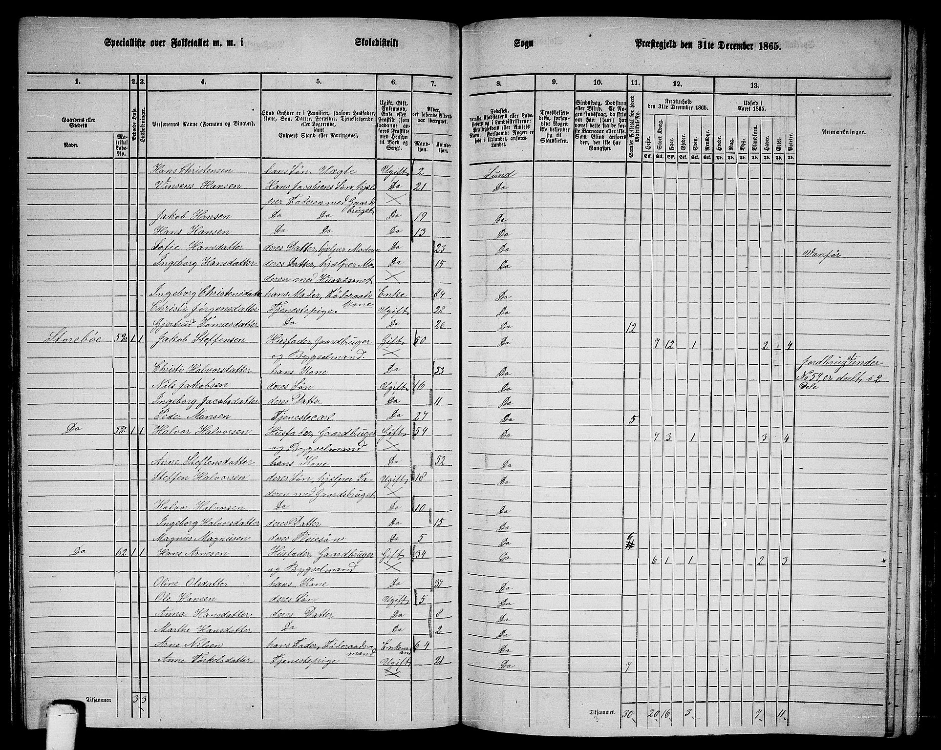 RA, 1865 census for Sund, 1865, p. 119