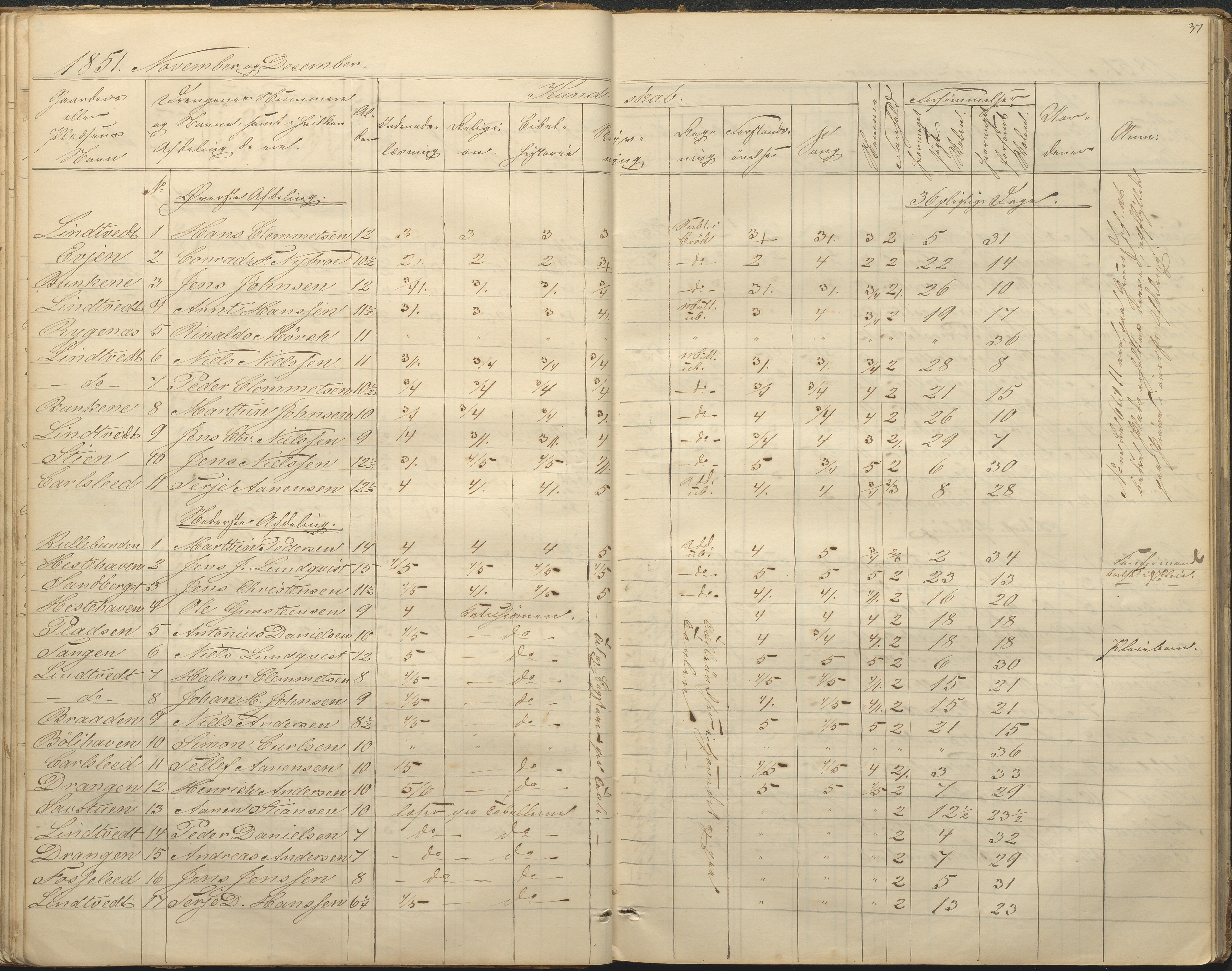 Øyestad kommune frem til 1979, AAKS/KA0920-PK/06/06F/L0001: Skolejournal, 1848-1864, p. 37