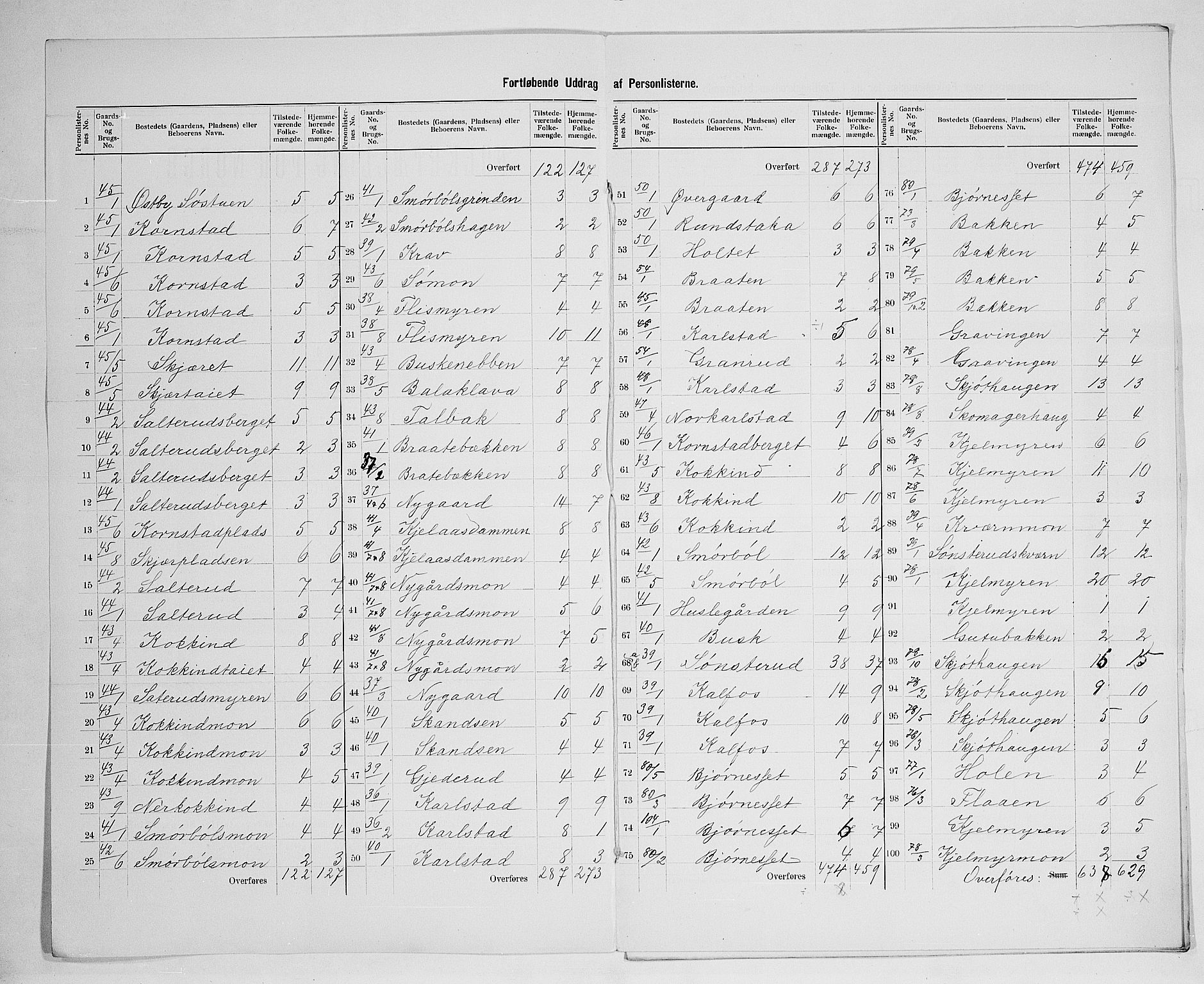 SAH, 1900 census for Åsnes, 1900, p. 33