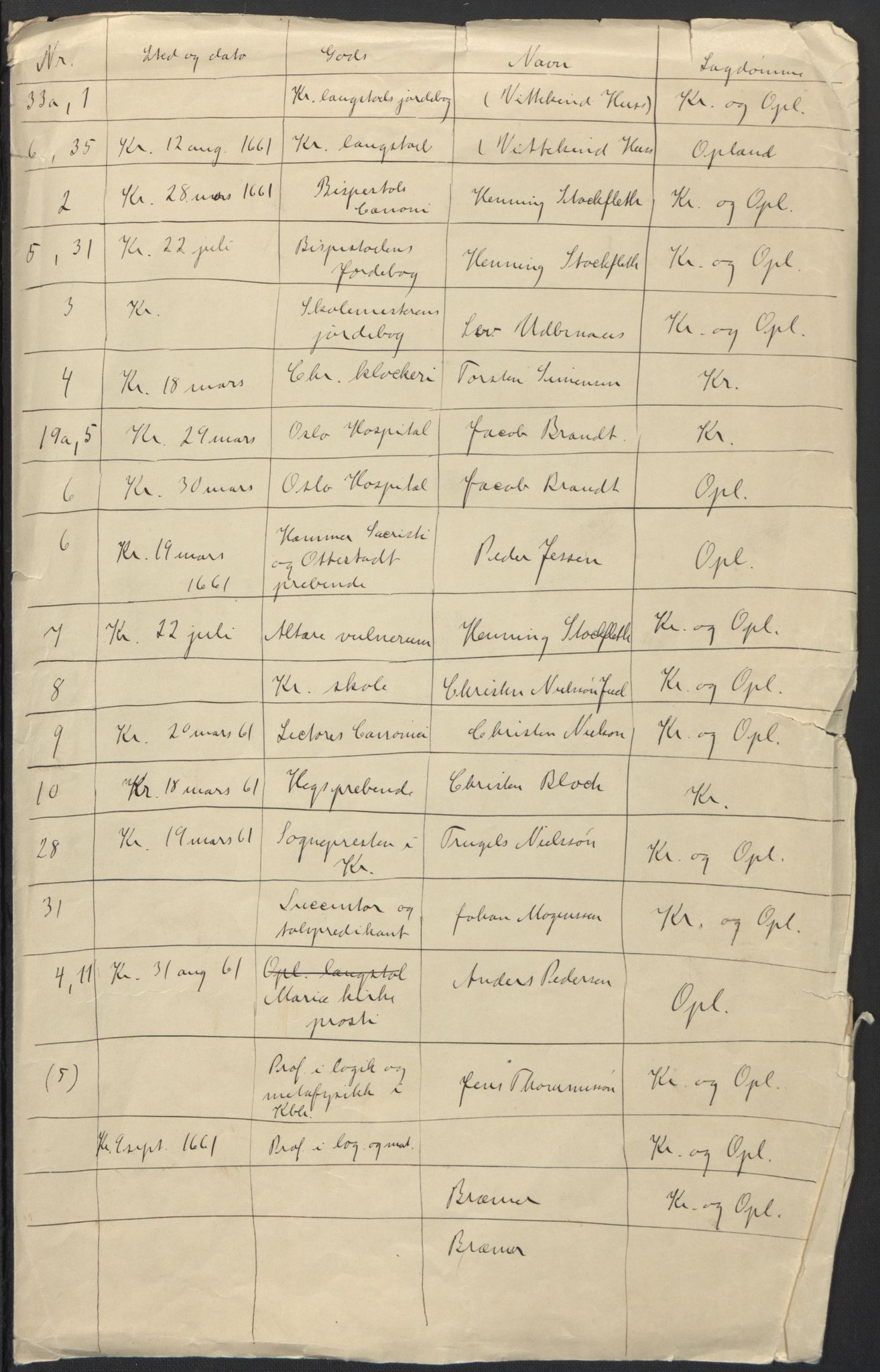 Rentekammeret inntil 1814, Realistisk ordnet avdeling, RA/EA-4070/L/L0007/0002: Kristiania lagdømme: / Jordebøker over lagstolgods, bispegods etc. i Kristiania og Oppland lagdømme, 1661