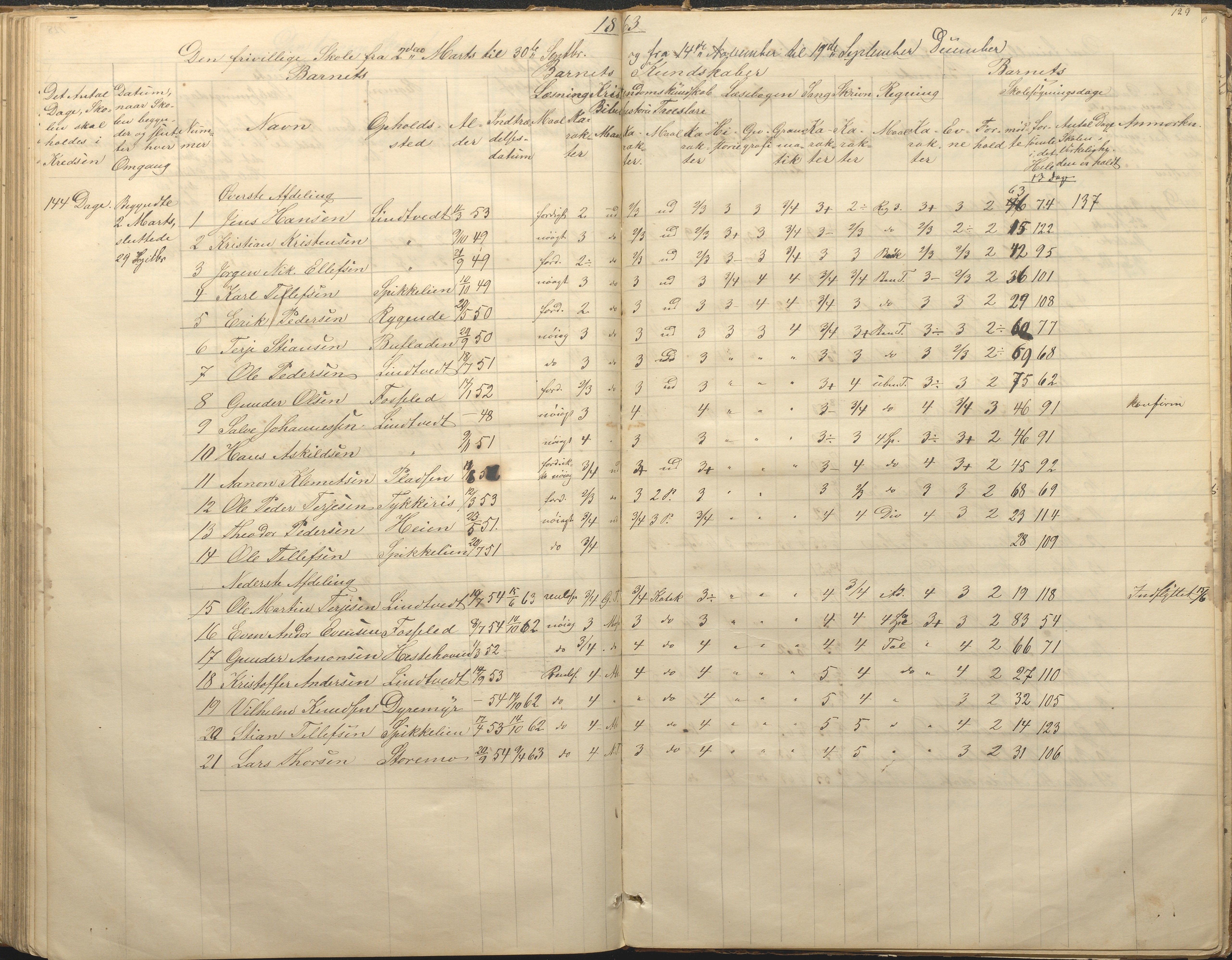 Øyestad kommune frem til 1979, AAKS/KA0920-PK/06/06F/L0001: Skolejournal, 1848-1864, p. 129