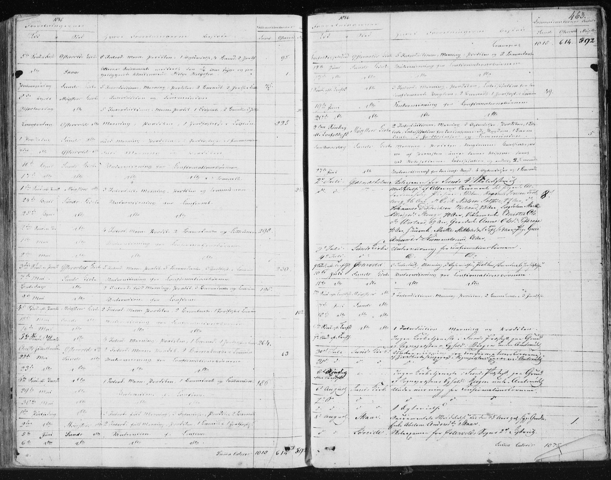 Sund sokneprestembete, AV/SAB-A-99930: Parish register (official) no. A 13, 1835-1849, p. 463