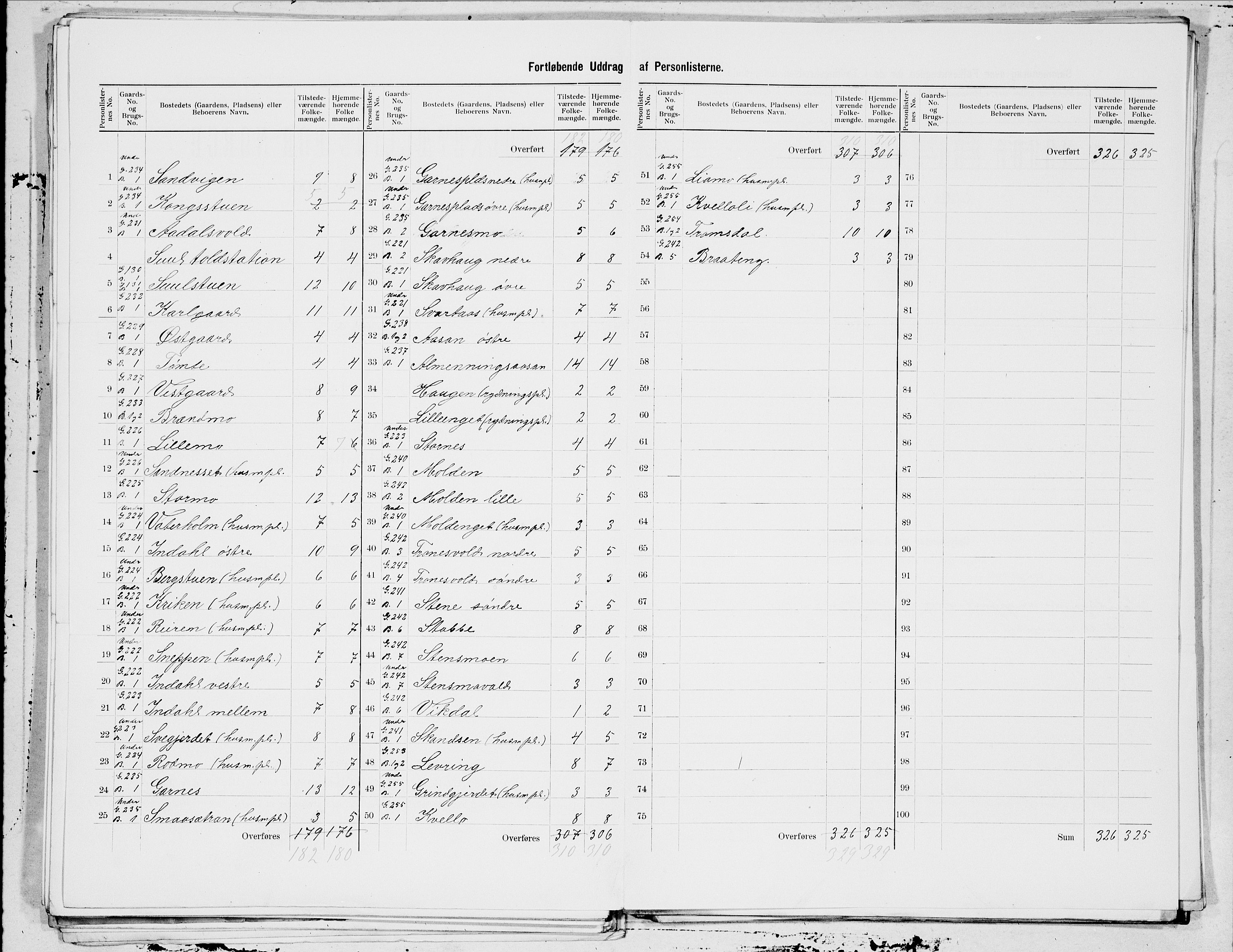 SAT, 1900 census for Verdal, 1900, p. 31