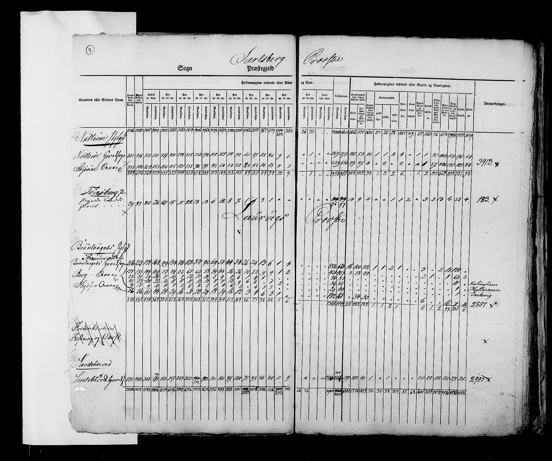 RA, Census 1825, vol. 2: Nationwide summaries, 1825, p. 9