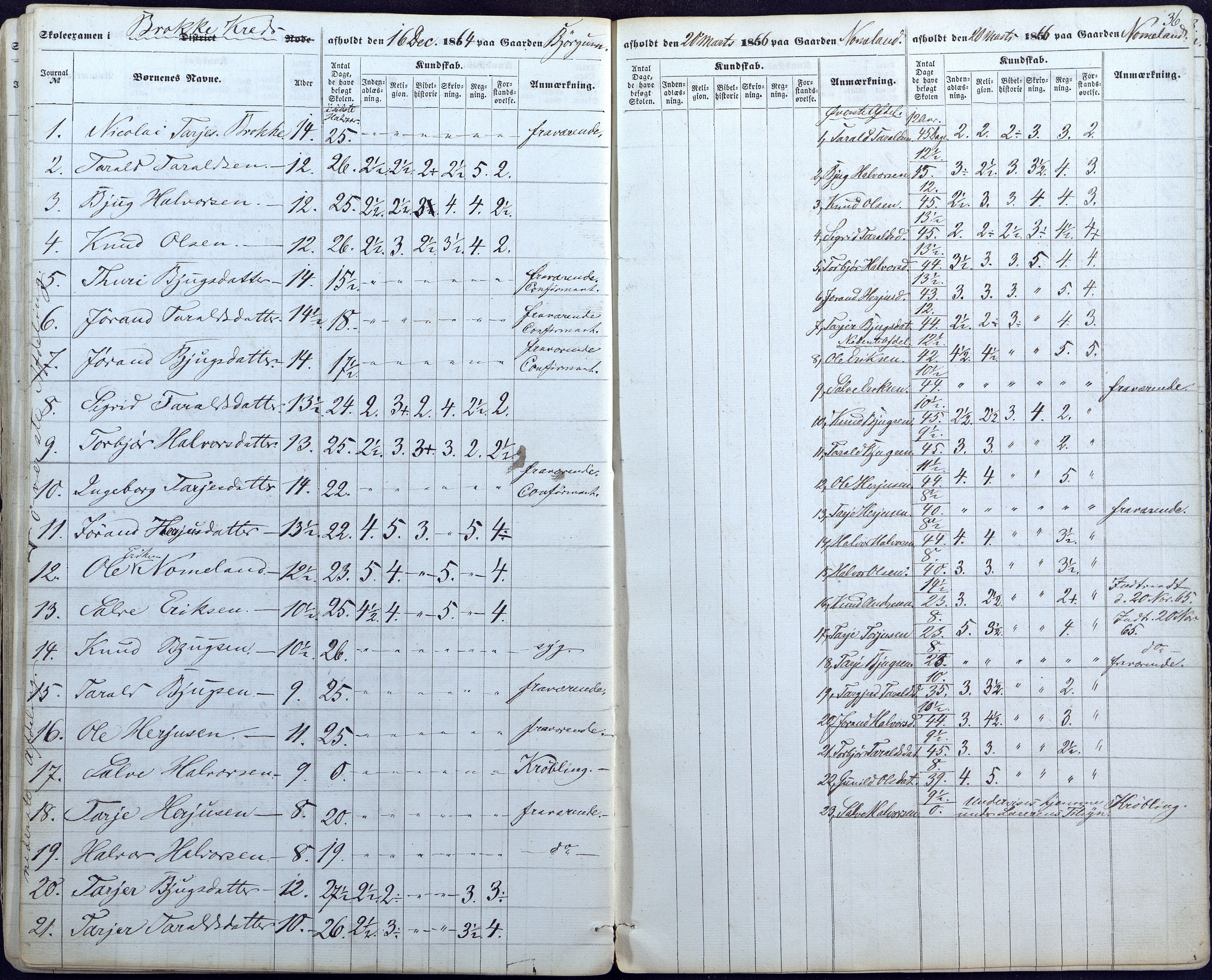 Valle kommune, AAKS/KA0940-PK/03/L0044: Skoleeksamensprotokoll for Valle, 1857-1867, p. 36