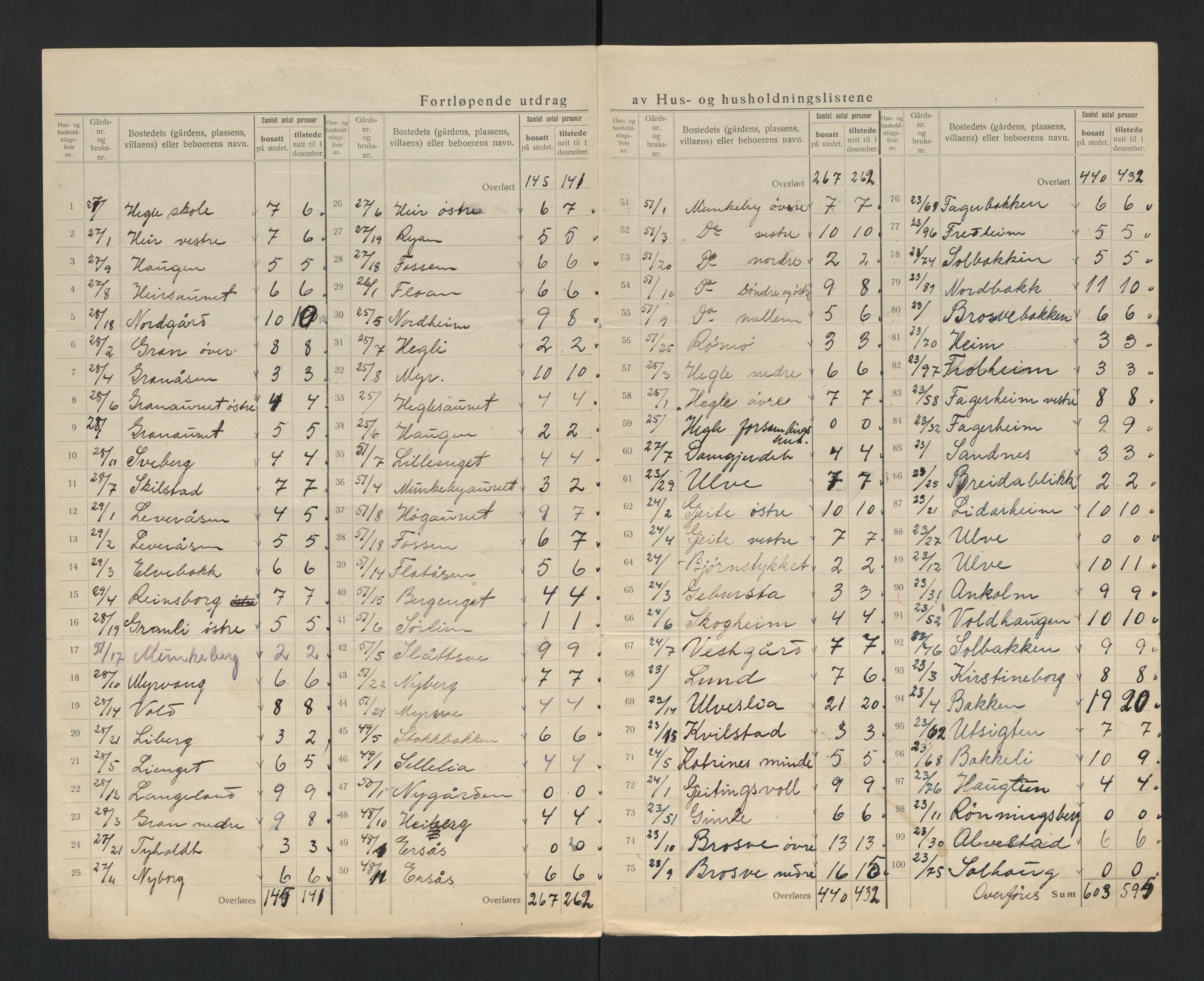 SAT, 1920 census for Frol, 1920, p. 19