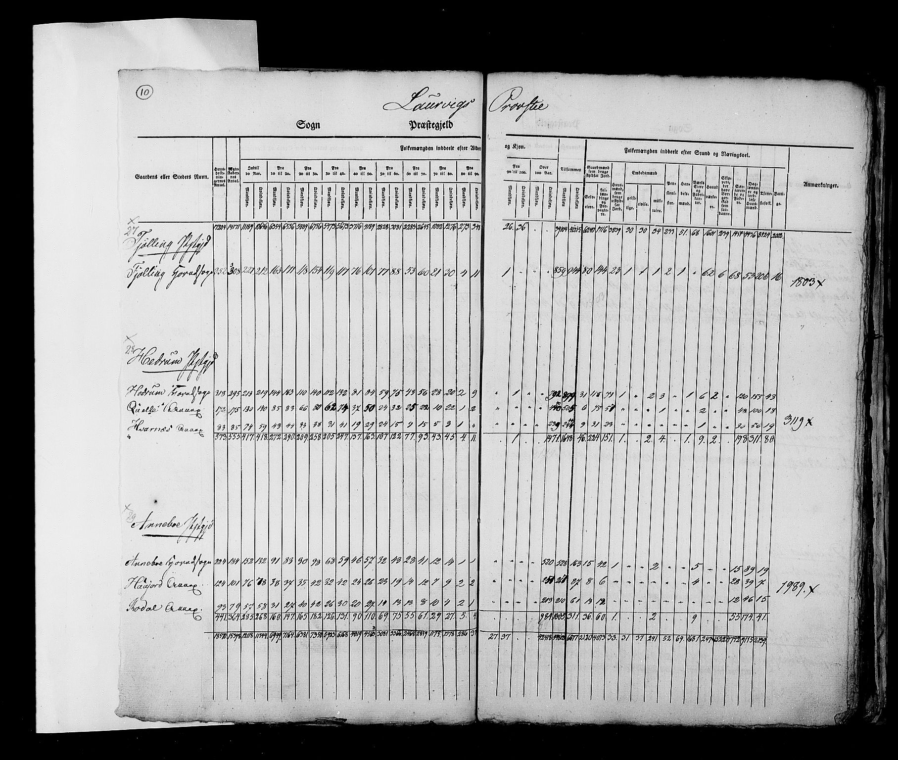 RA, Census 1825, vol. 2: Nationwide summaries, 1825, p. 10