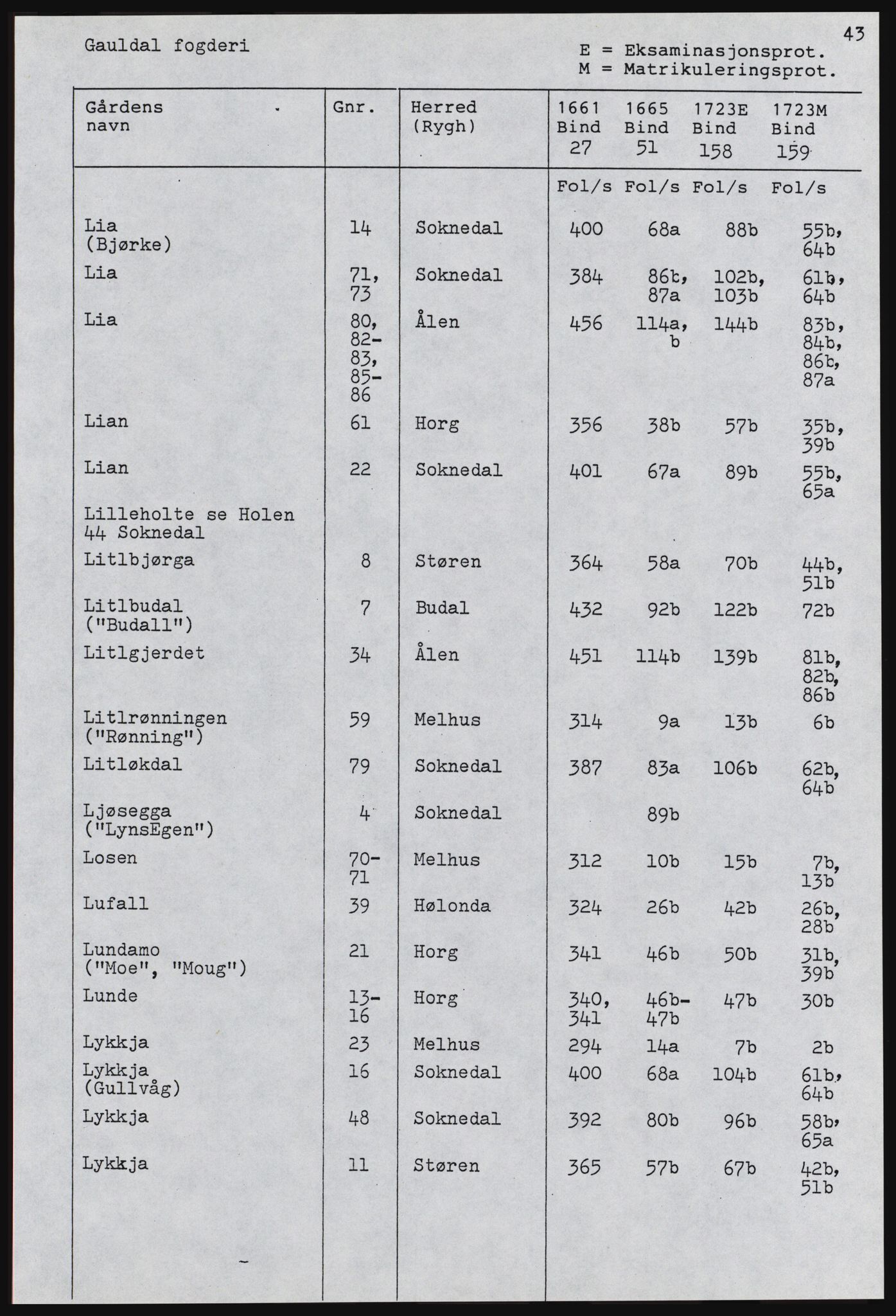 Rentekammeret inntil 1814, Realistisk ordnet avdeling, AV/RA-EA-4070, 1661-1723, p. 1359