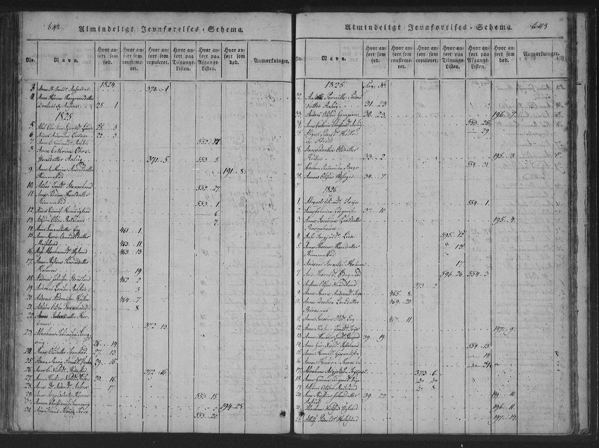 Søgne sokneprestkontor, SAK/1111-0037/F/Fa/Fab/L0008: Parish register (official) no. A 8, 1821-1838, p. 642-643