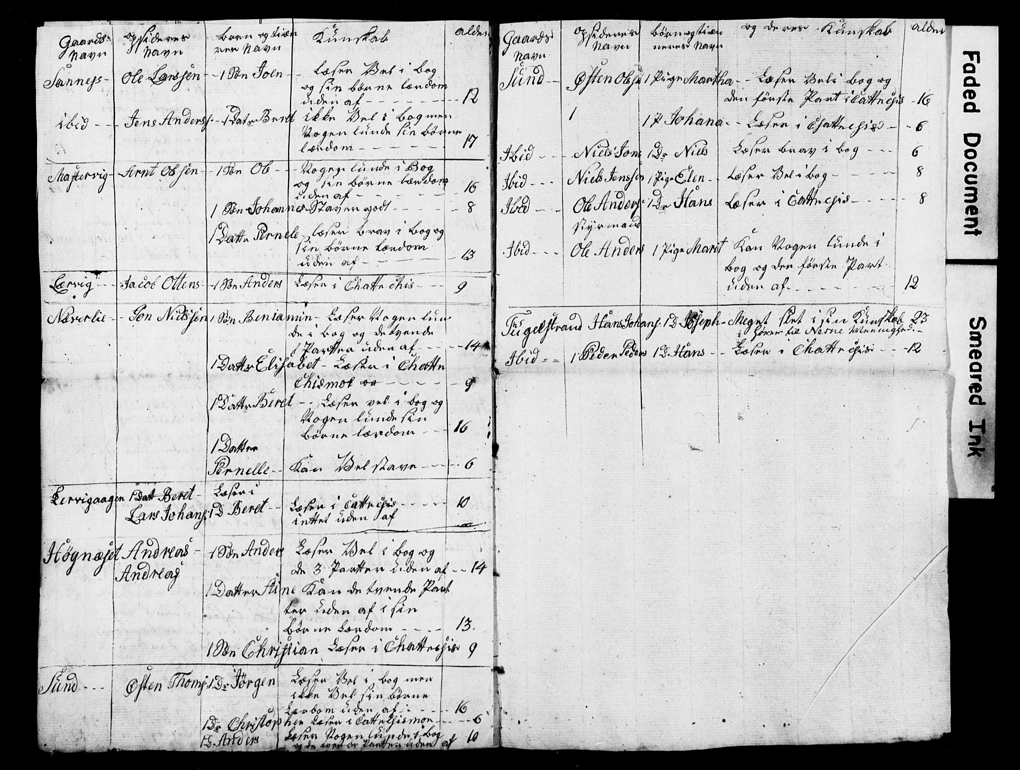 Nidaros biskop, AV/SAT-A-0968/G/L0248/0005: Forskjellige dokumenter / V. Manntallslister over skoleungdom i stiftet, 1796