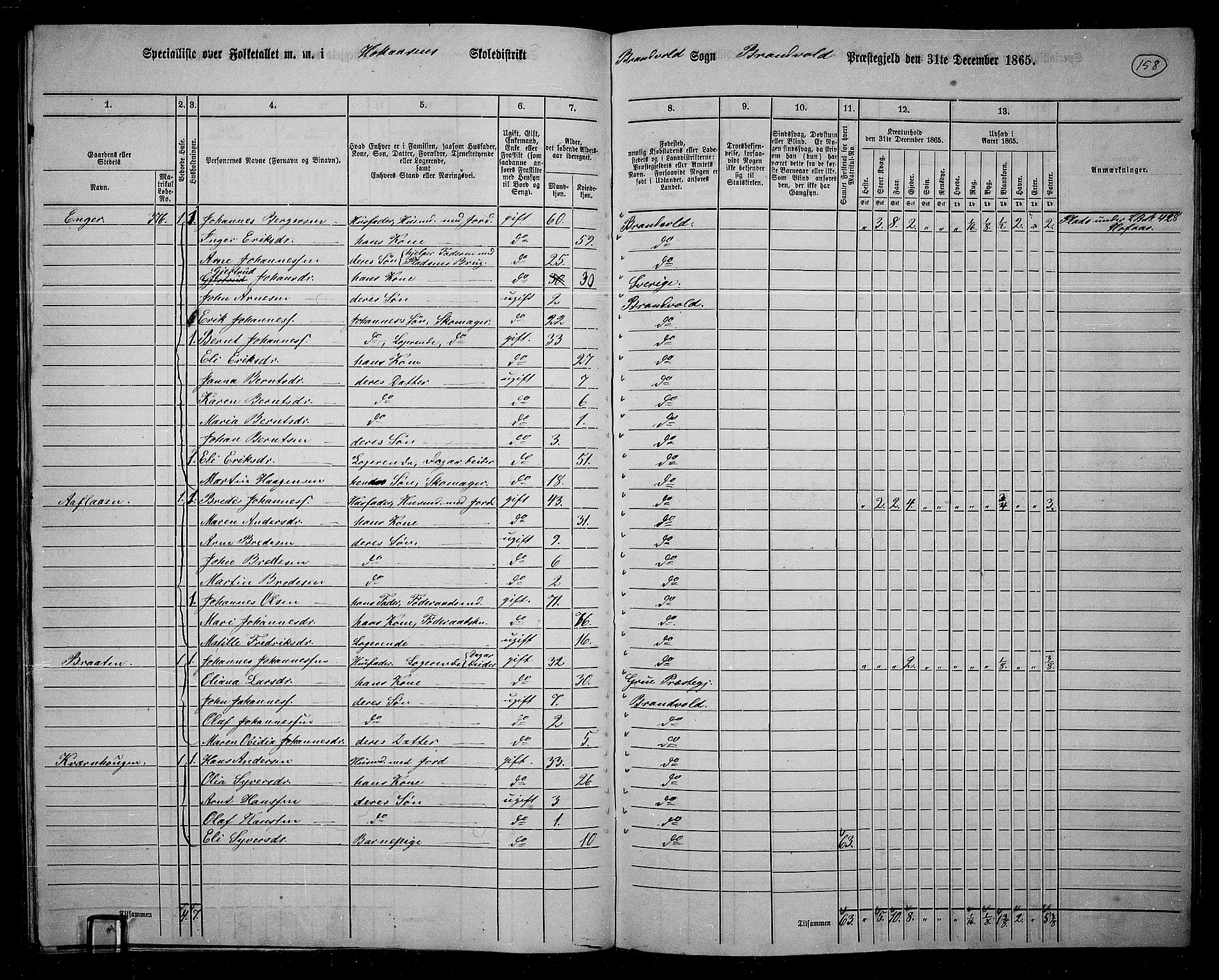 RA, 1865 census for Brandval, 1865, p. 135