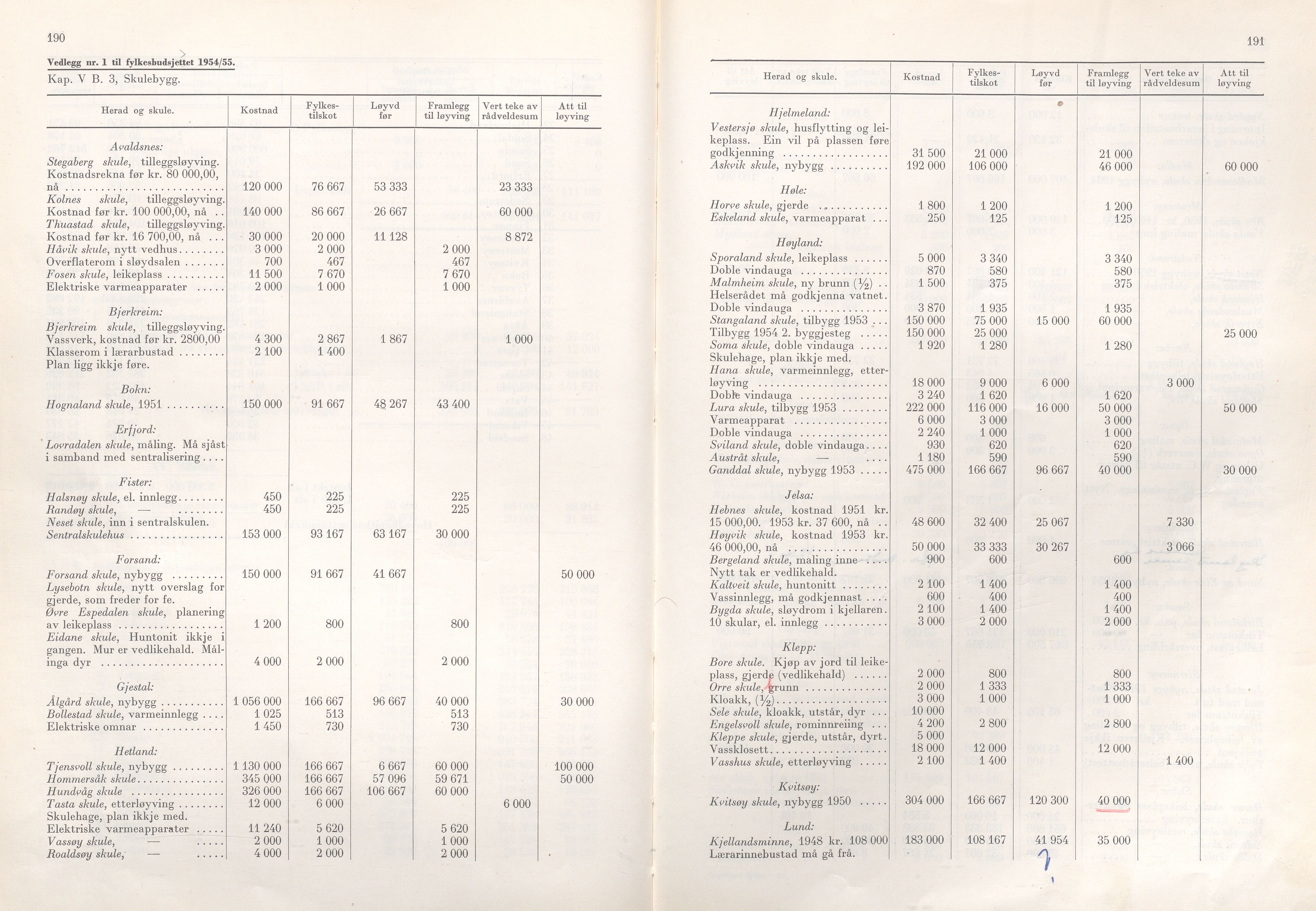 Rogaland fylkeskommune - Fylkesrådmannen , IKAR/A-900/A/Aa/Aaa/L0073: Møtebok , 1954, p. 190-191