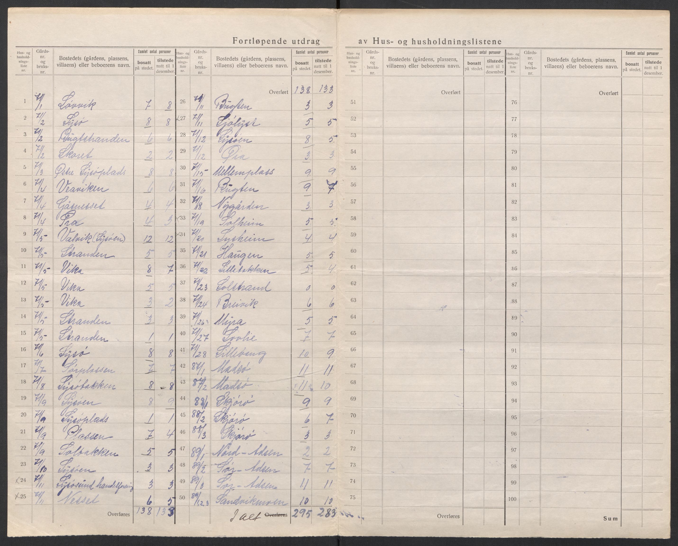 SAT, 1920 census for Jøssund, 1920, p. 9