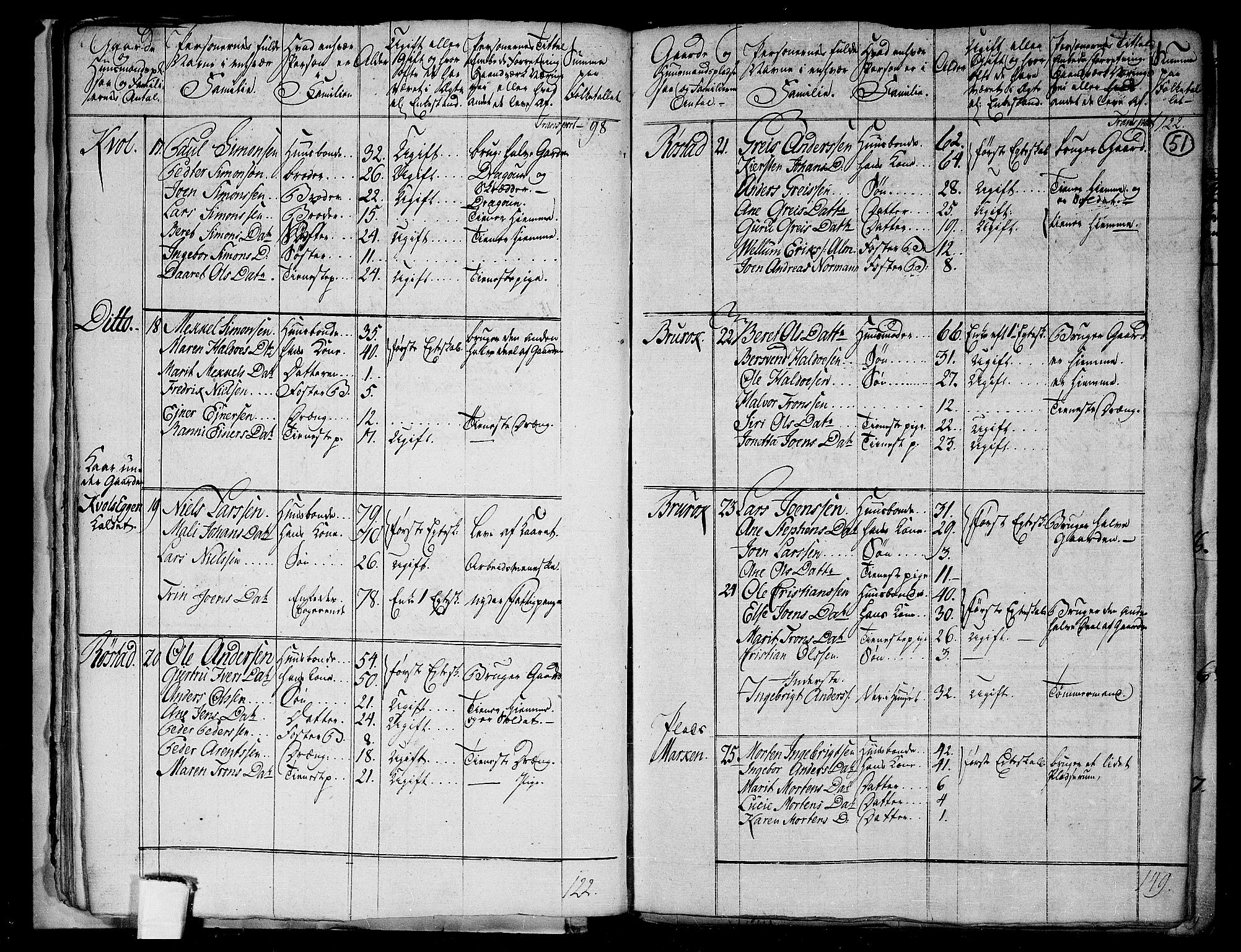 RA, 1801 census for 1660P Strinda, 1801, p. 50b-51a