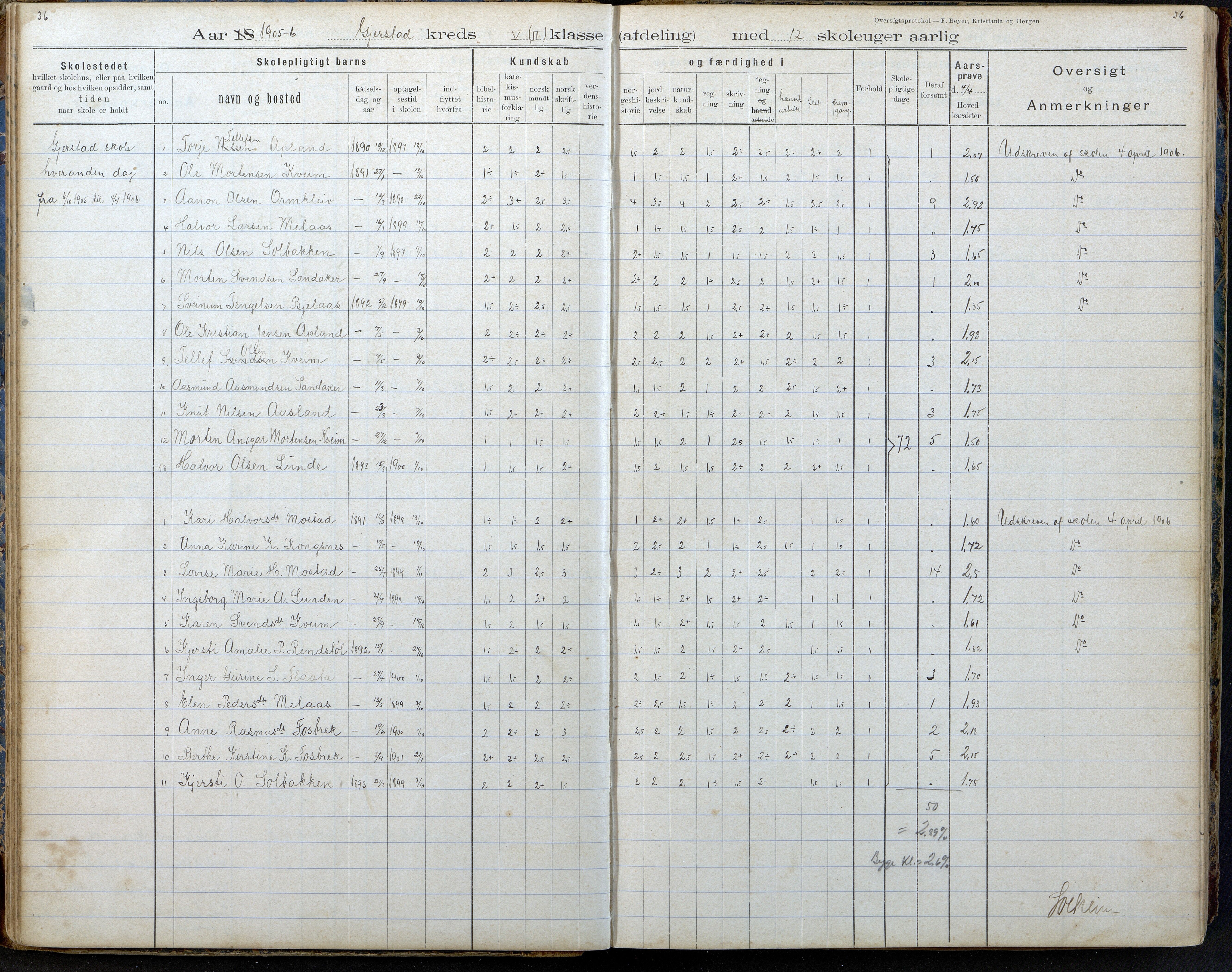 Gjerstad Kommune, Gjerstad Skole, AAKS/KA0911-550a/F02/L0008: Karakterprotokoll, 1891-1962, p. 36