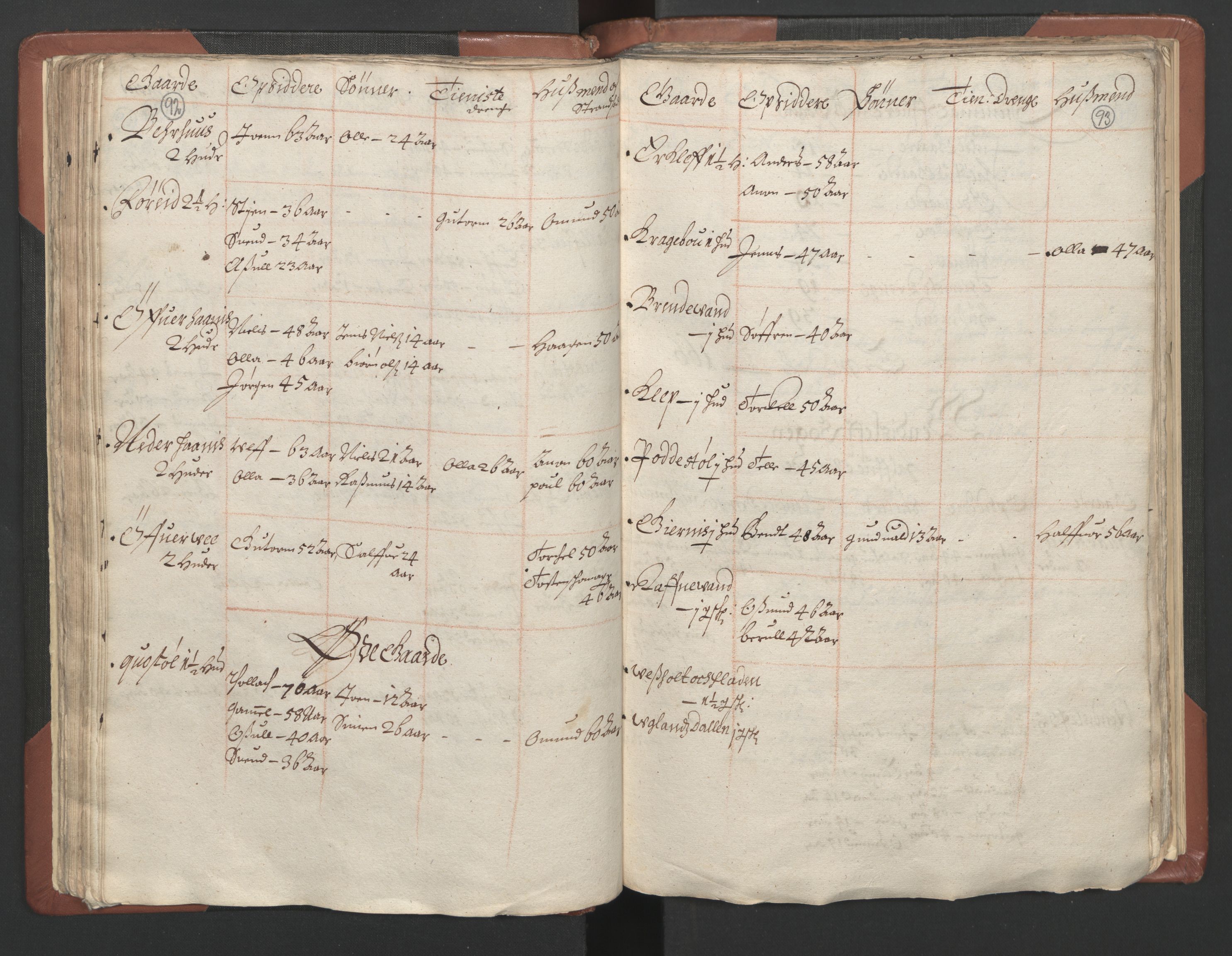 RA, Bailiff's Census 1664-1666, no. 9: Mandal len, 1664-1666, p. 92-93