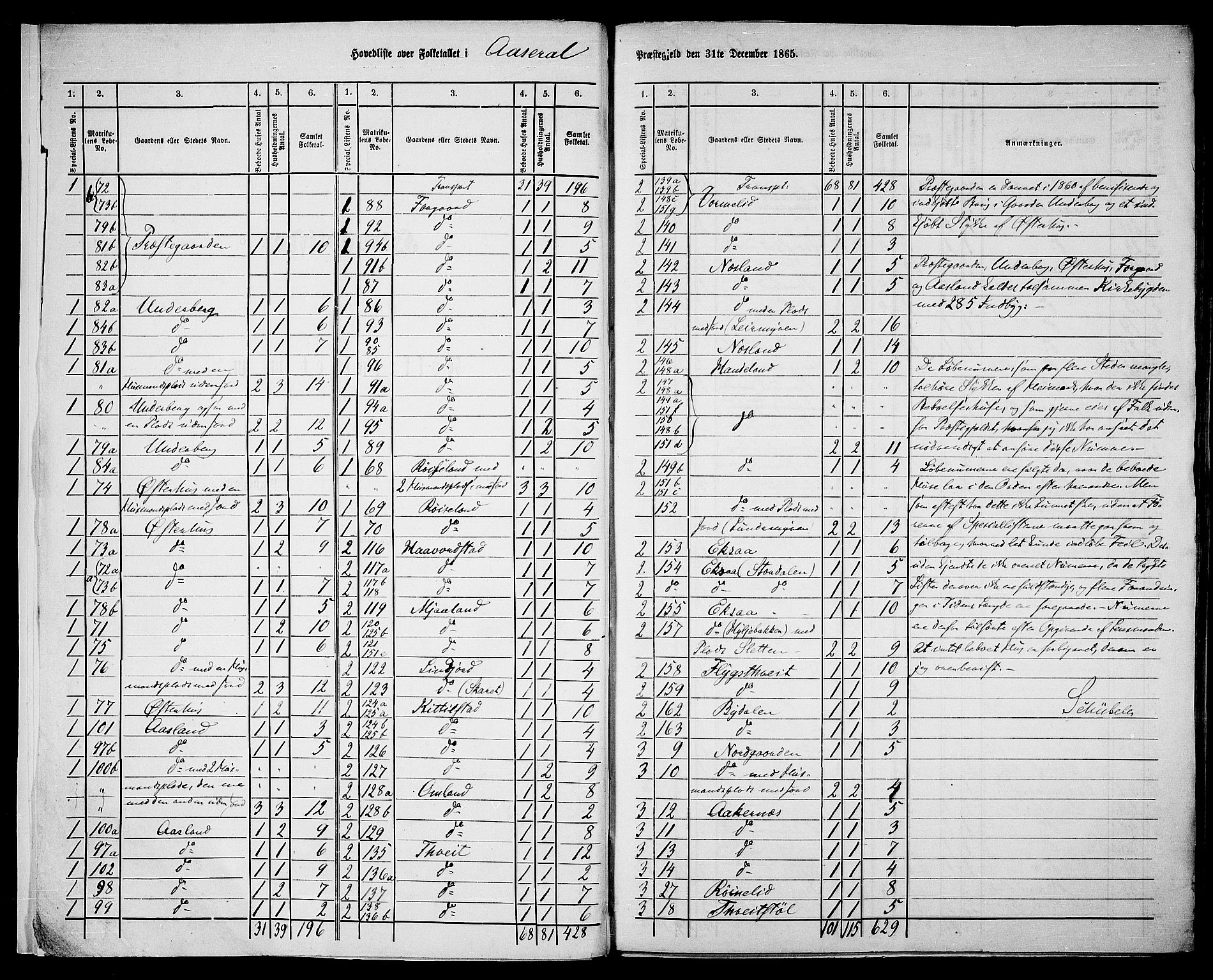 RA, 1865 census for Åseral, 1865, p. 6