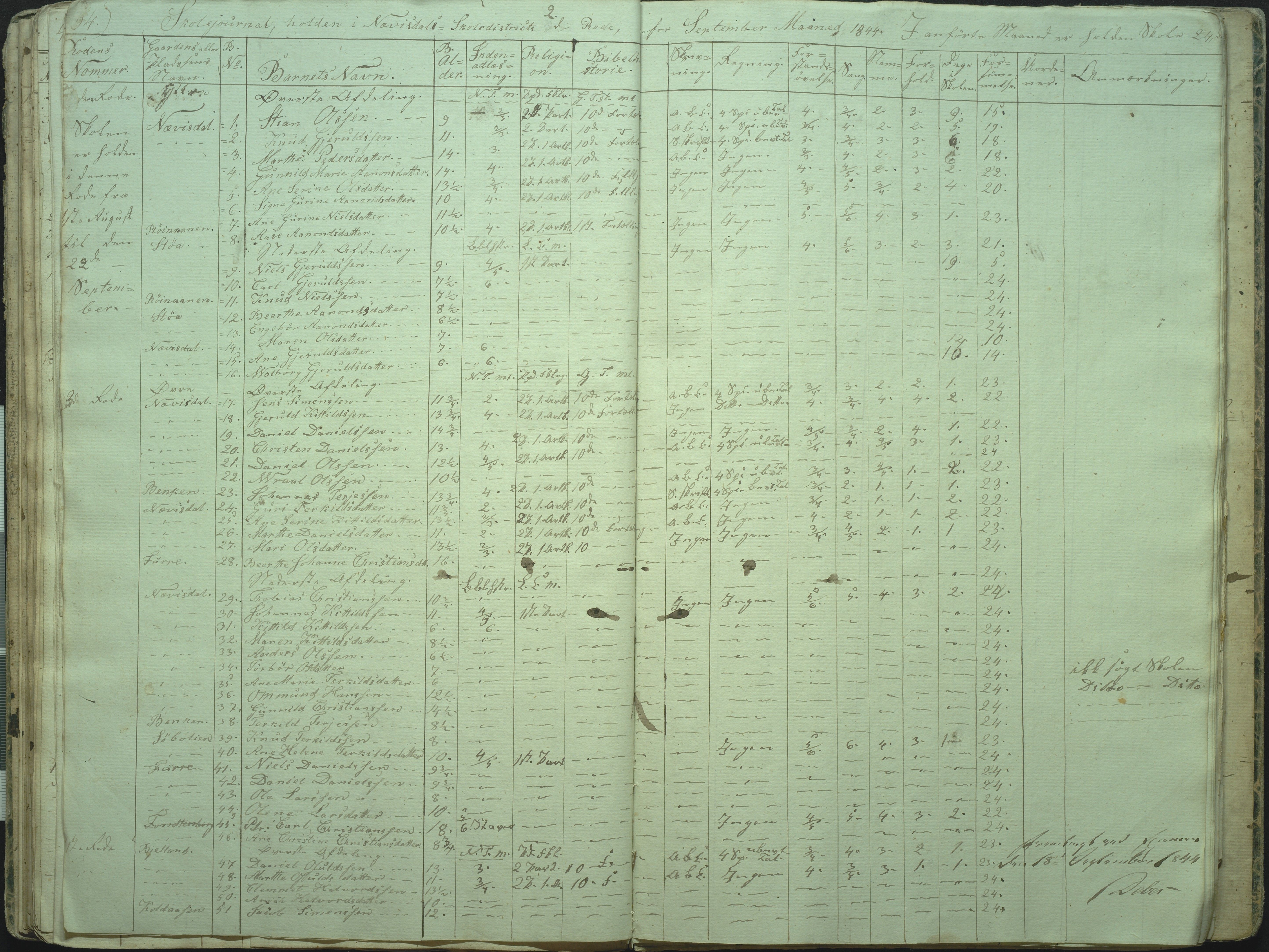 Øyestad kommune frem til 1979, AAKS/KA0920-PK/06/06I/L0001: Skolejournal, 1840-1845, p. 54